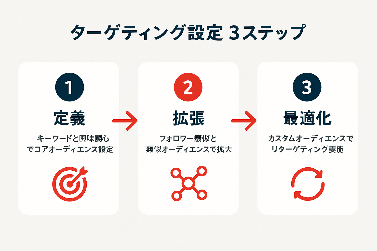 Twitter広告のターゲティング設定を3ステップで示すフローチャート。ステップ1「定義」でコアオーディエンス設定、ステップ2「拡張」で類似オーディエンス拡大、ステップ3「最適化」でリターゲティング実施の流れを矢印で接続して表示。