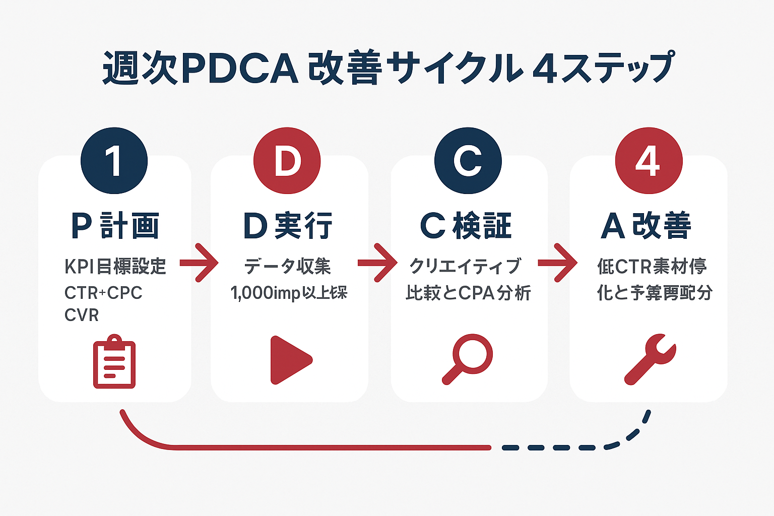 Twitter広告の週次PDCA改善サイクルを4ステップで示すフローチャート。計画(KPI設定)、実行(データ収集)、検証(クリエイティブ比較)、改善(予算再配分)の各ステップが矢印で接続され、循環する流れを表現。