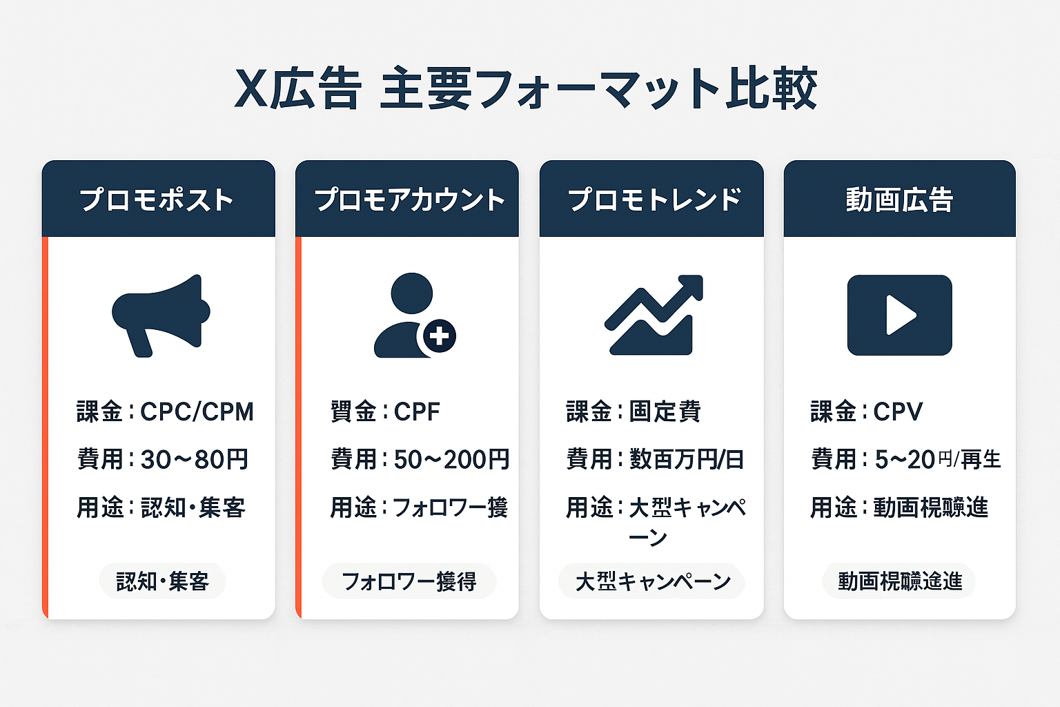X広告の主要4フォーマット(プロモポスト、プロモアカウント、プロモトレンド、動画広告)の費用感と用途を比較したカード形式の一覧図
