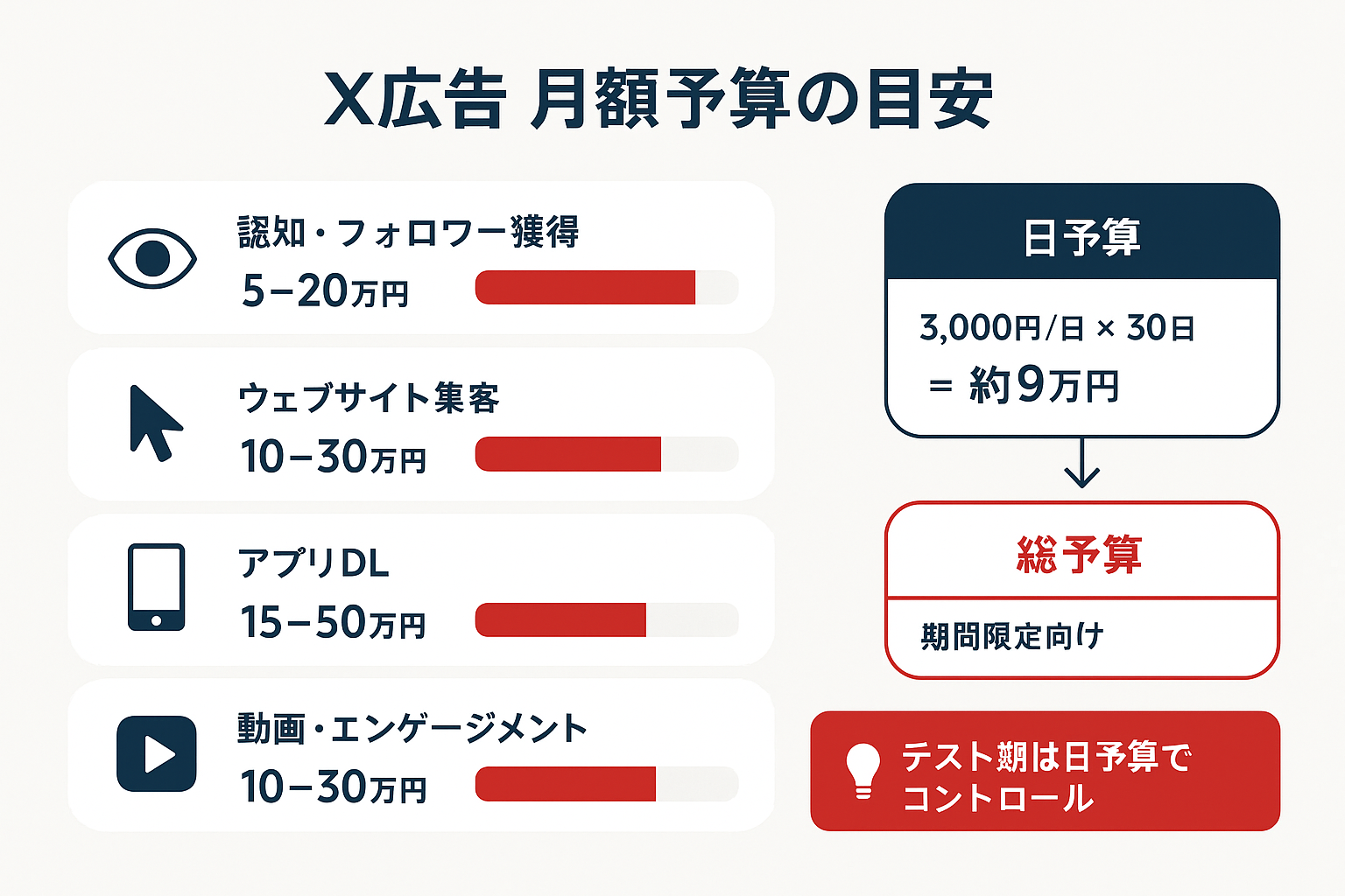 X広告の目的別推奨月額予算(認知5〜20万円、集客10〜30万円、アプリDL15〜50万円、動画10〜30万円)と日予算・総予算の設定方法を示すインフォグラフィック