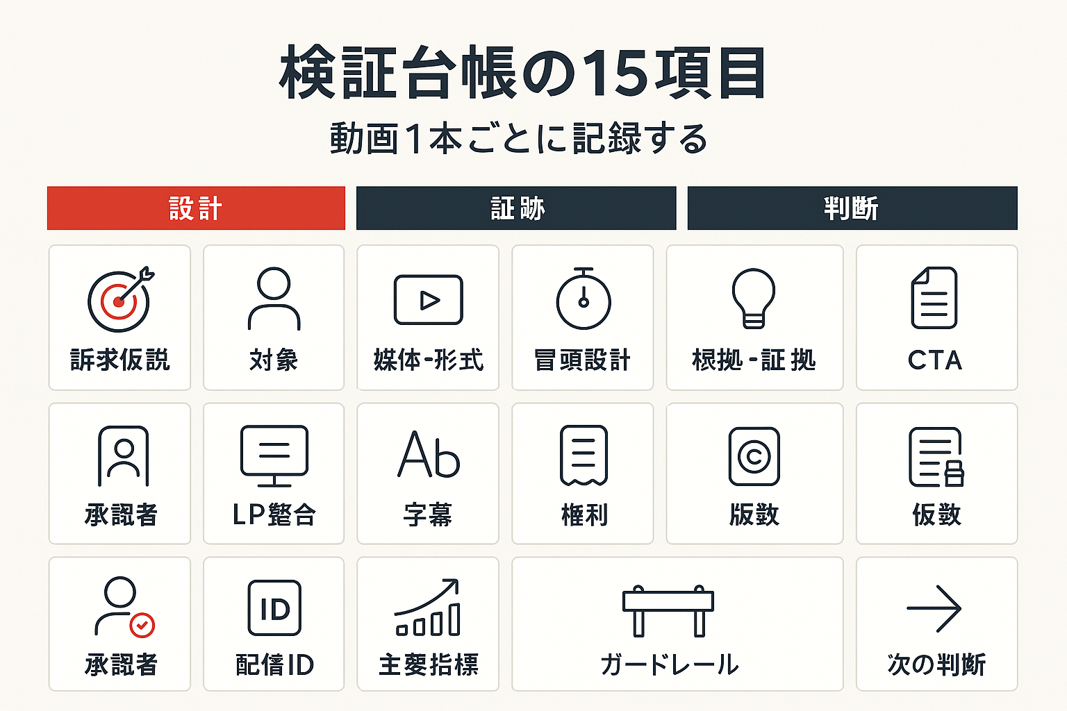 動画広告の検証台帳に記載する15項目をアイコン付きカードで整理したインフォグラフィック