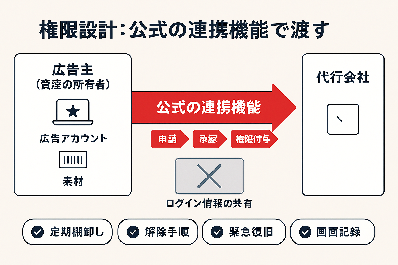 ログイン共有を避け、公式の連携機能で申請・承認・権限付与を行う権限設計の構造図