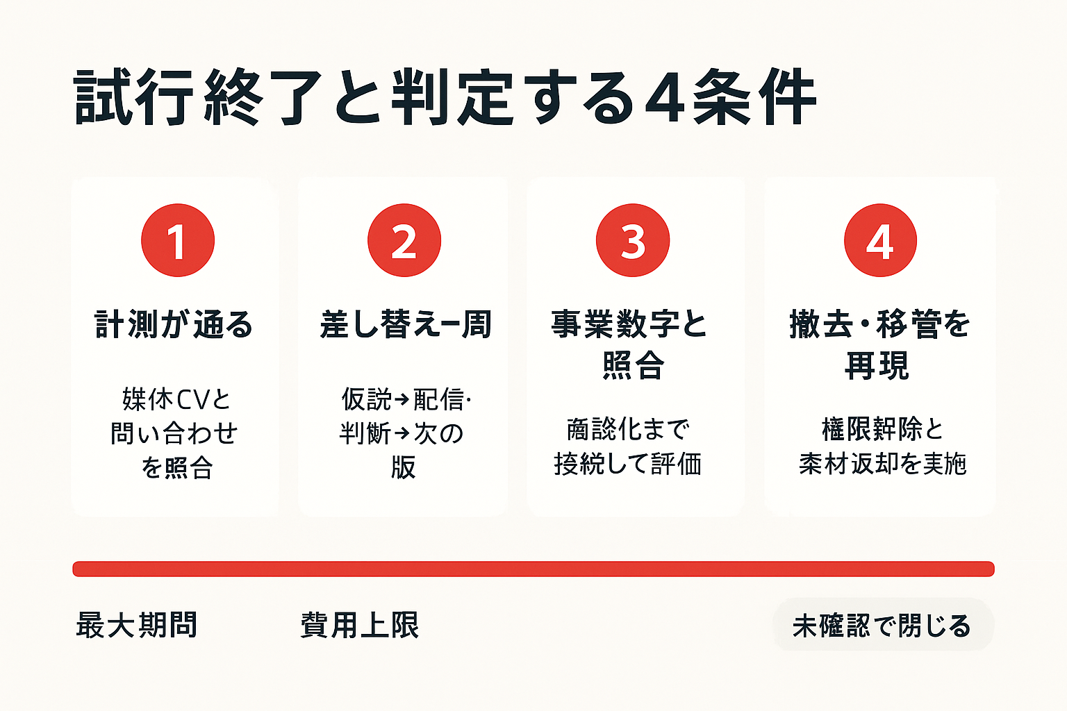 試行契約の終了を判定する4条件（計測・差し替え・事業数字照合・移管テスト）を示すステップ図
