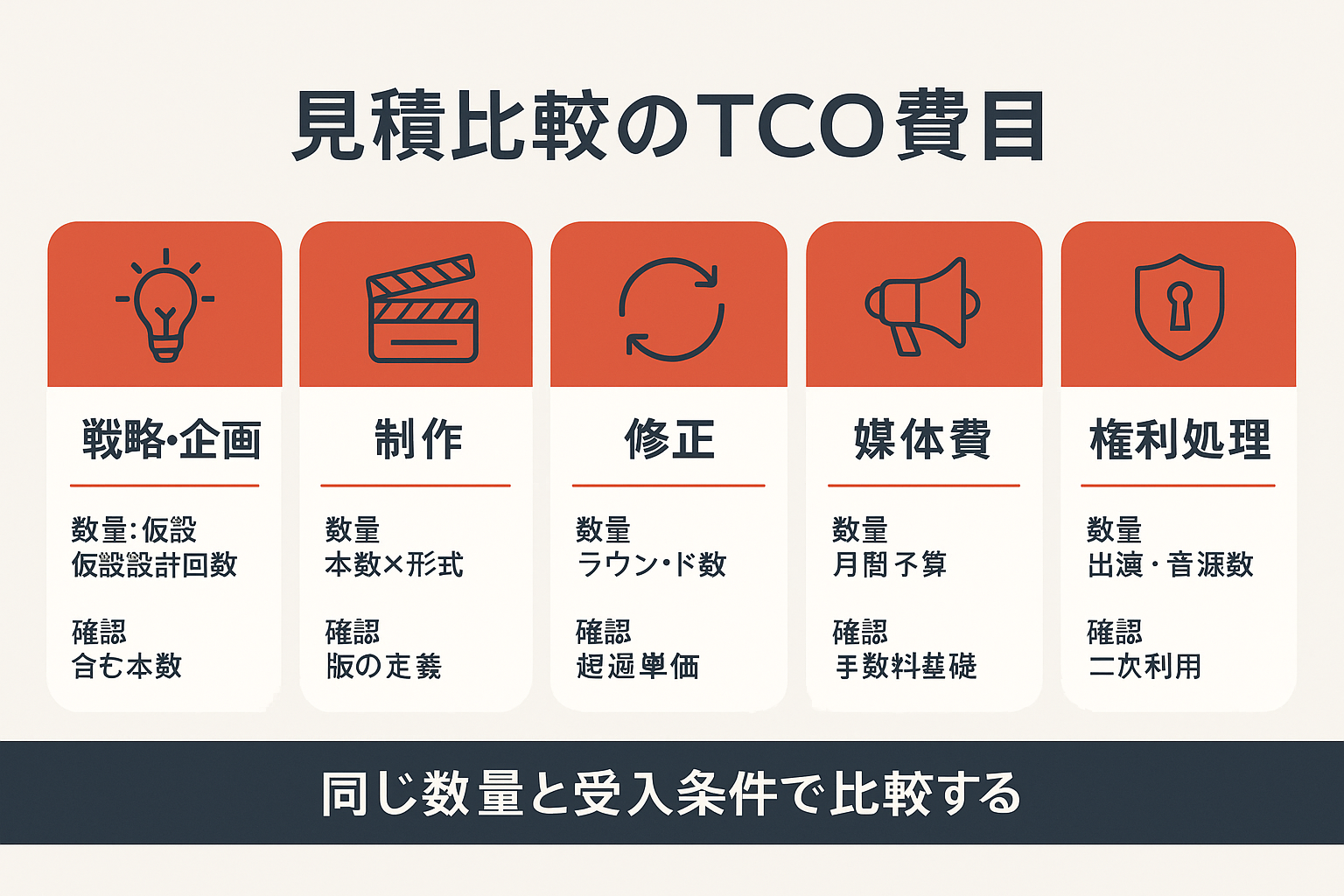 動画広告代行の見積比較で使うTCO費目を横並びカードで整理した図。戦略・企画、制作、修正、媒体費、権利処理の5費目について数量の単位と見積書での確認点を示している。