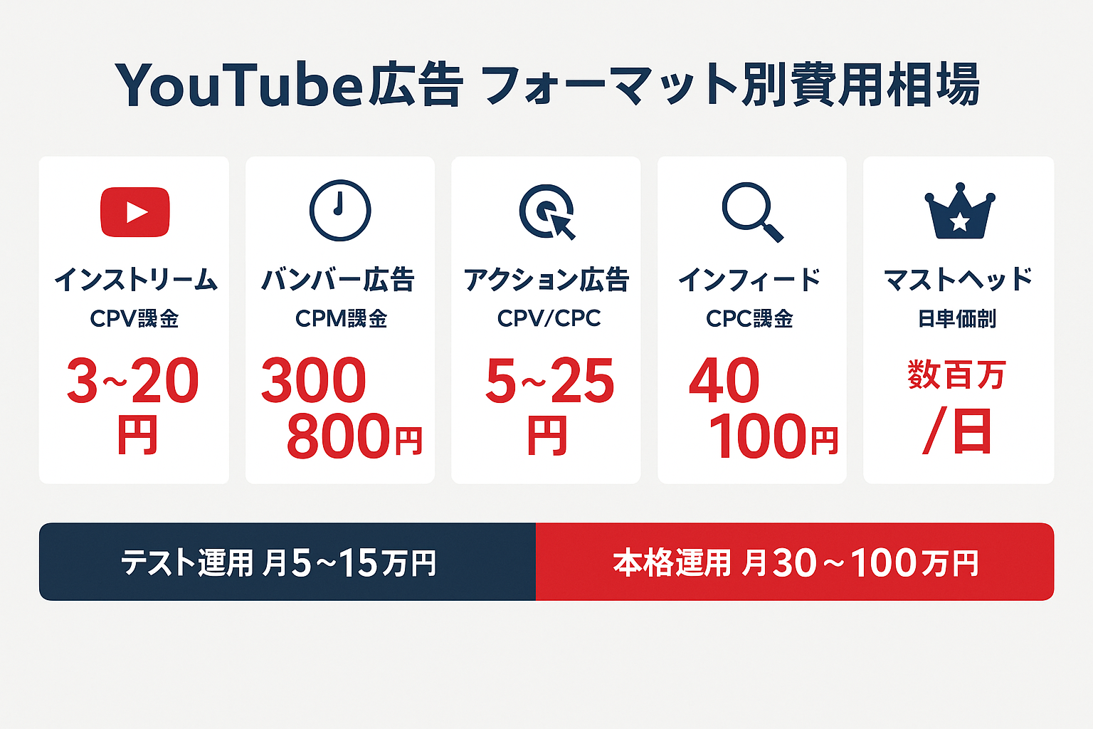 YouTube広告のフォーマット別費用相場を示すインフォグラフィック。インストリーム広告のCPV3〜20円、バンパー広告のCPM300〜800円、アクション広告5〜25円、インフィード広告40〜100円、マストヘッド数百万円/日の5つのカードと、月額予算目安としてテスト運用5〜15万円・本格運用30〜100万円を表示。
