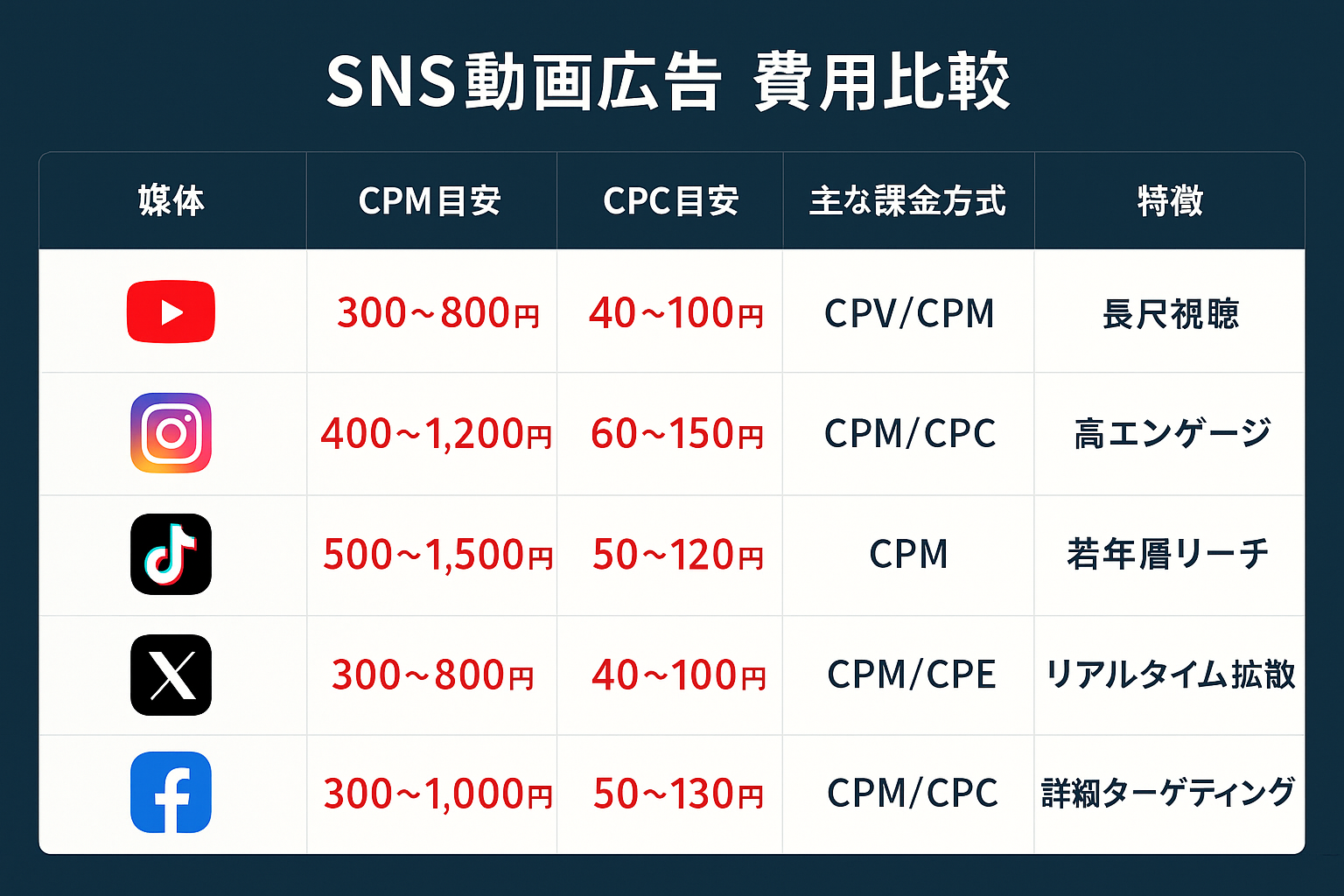 SNS動画広告の費用比較表。YouTube、Instagram、TikTok、X（Twitter）、Facebookの5媒体について、CPM目安、CPC目安、課金方式、特徴を一覧で比較したテーブル形式のインフォグラフィック。