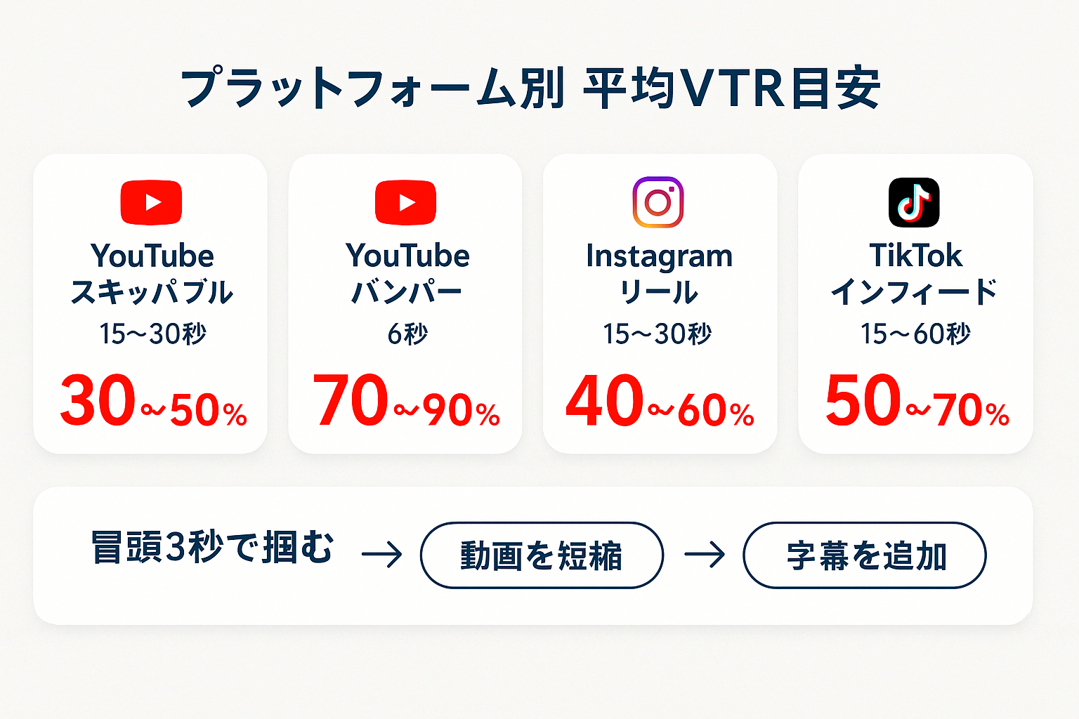 プラットフォーム別の動画広告完視聴率(VTR)目安を比較した表。YouTubeスキッパブル30〜50%、YouTubeバンパー70〜90%、Instagramリール40〜60%、TikTokインフィード50〜70%と、改善策3ステップを表示。
