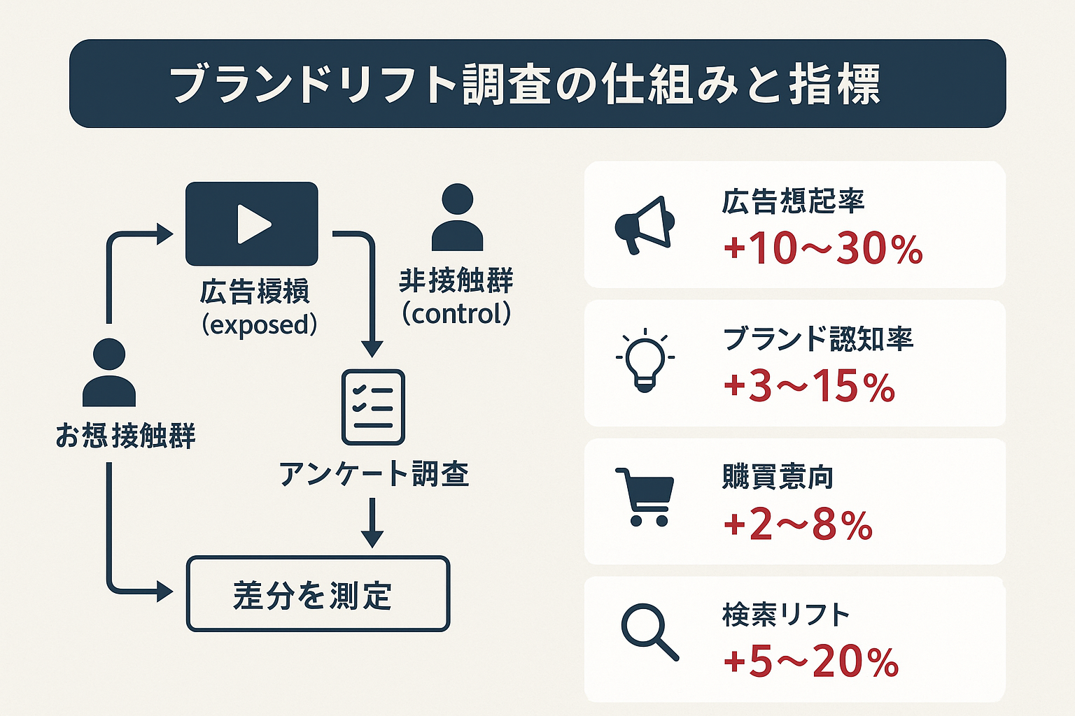 ブランドリフト調査の仕組みを示す図。広告接触群と非接触群にアンケートを実施し差分を測定する流れと、広告想起率+10〜30%、ブランド認知率+3〜15%、購買意向+2〜8%、検索リフト+5〜20%の4指標を表示。