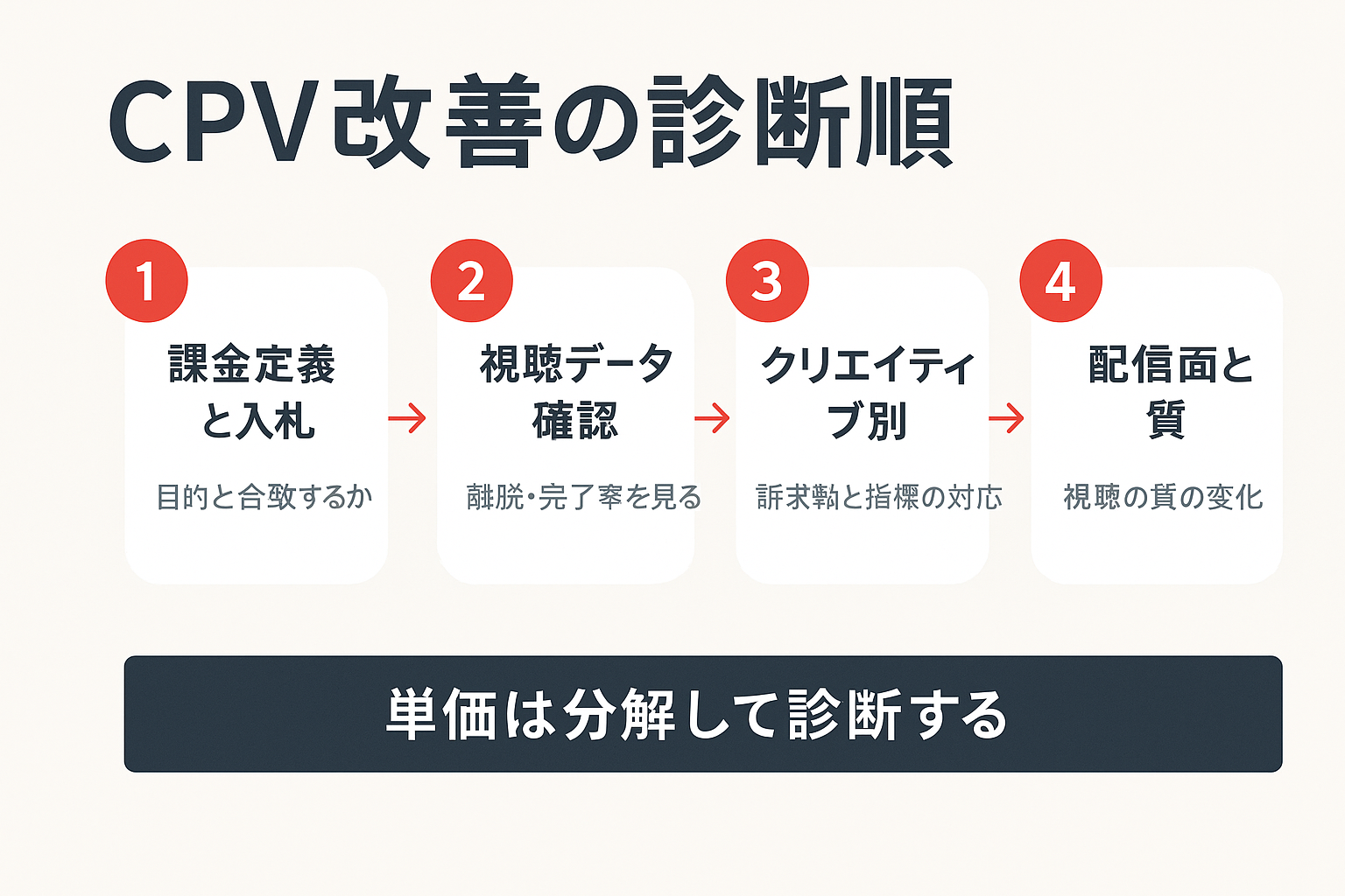 CPV改善を課金定義と入札、視聴データ、クリエイティブ別、配信面の順で診断する4ステップの図解