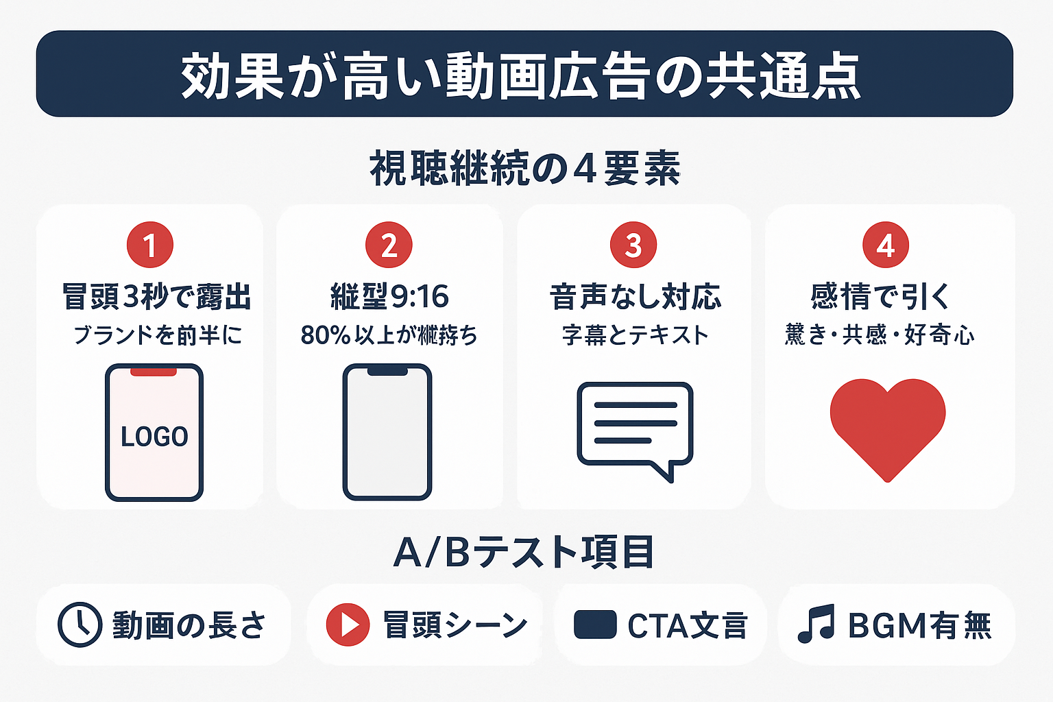 効果が高い動画広告クリエイティブの共通点をまとめたインフォグラフィック。冒頭3秒でブランド露出、縦型9:16フォーマット、音声なし対応、感情で引くオープニングの4要素と、動画の長さ・冒頭シーン・CTA文言・BGM有無の4つのA/Bテスト項目を表示。