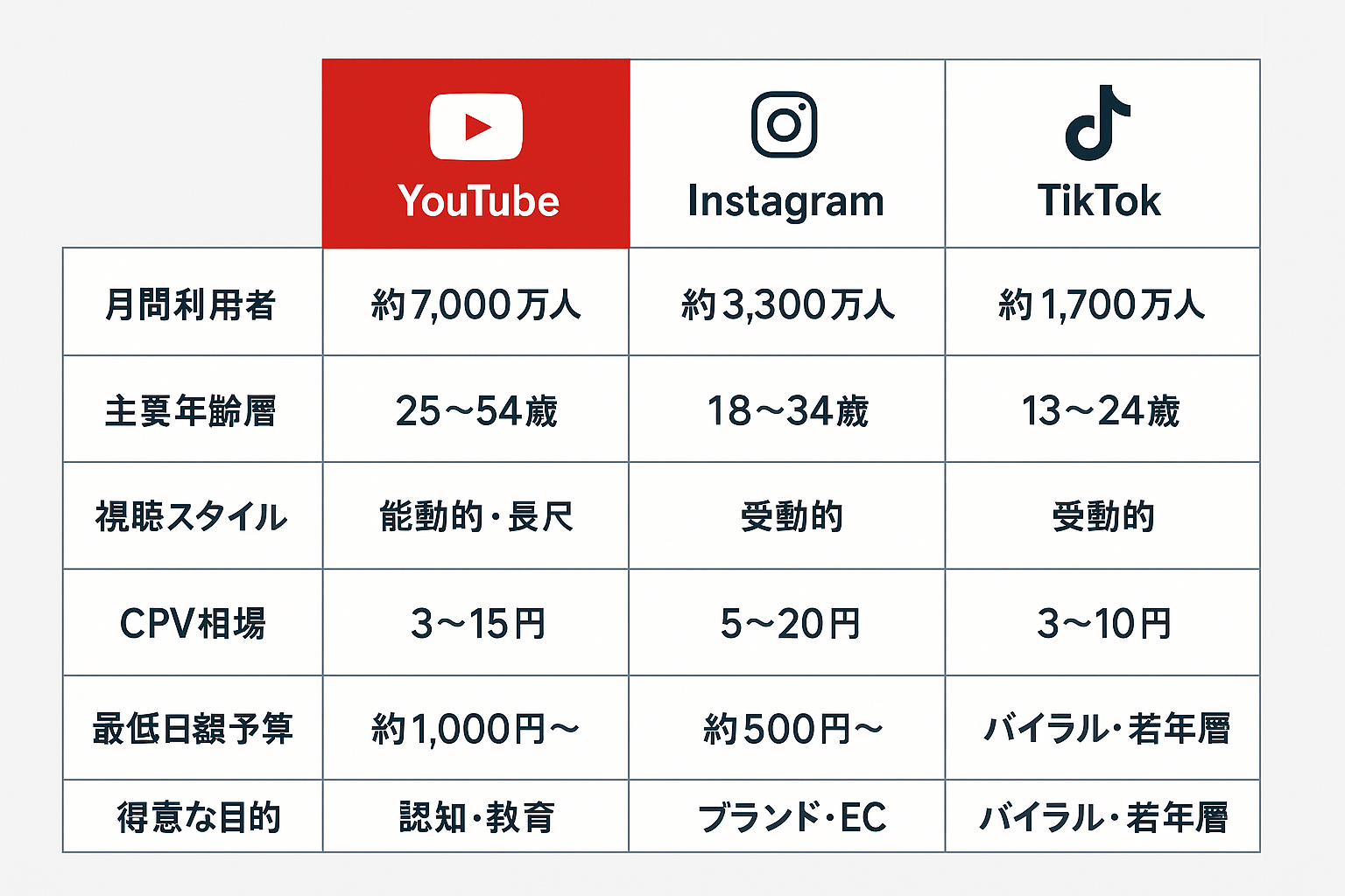 YouTube・Instagram・TikTokの月間利用者数、主要年齢層、CPV相場、得意な目的などを比較した一覧表