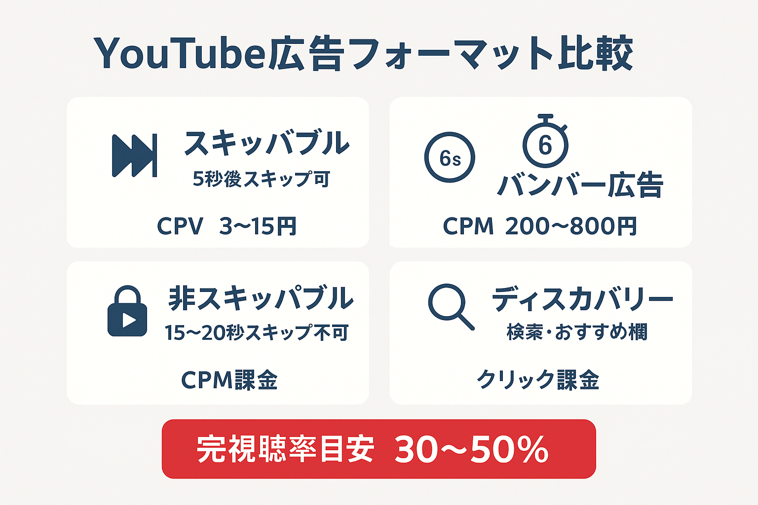 YouTube広告の4つのフォーマット(スキッパブル、バンパー、非スキッパブル、ディスカバリー)の概要と課金方式を示したインフォグラフィック