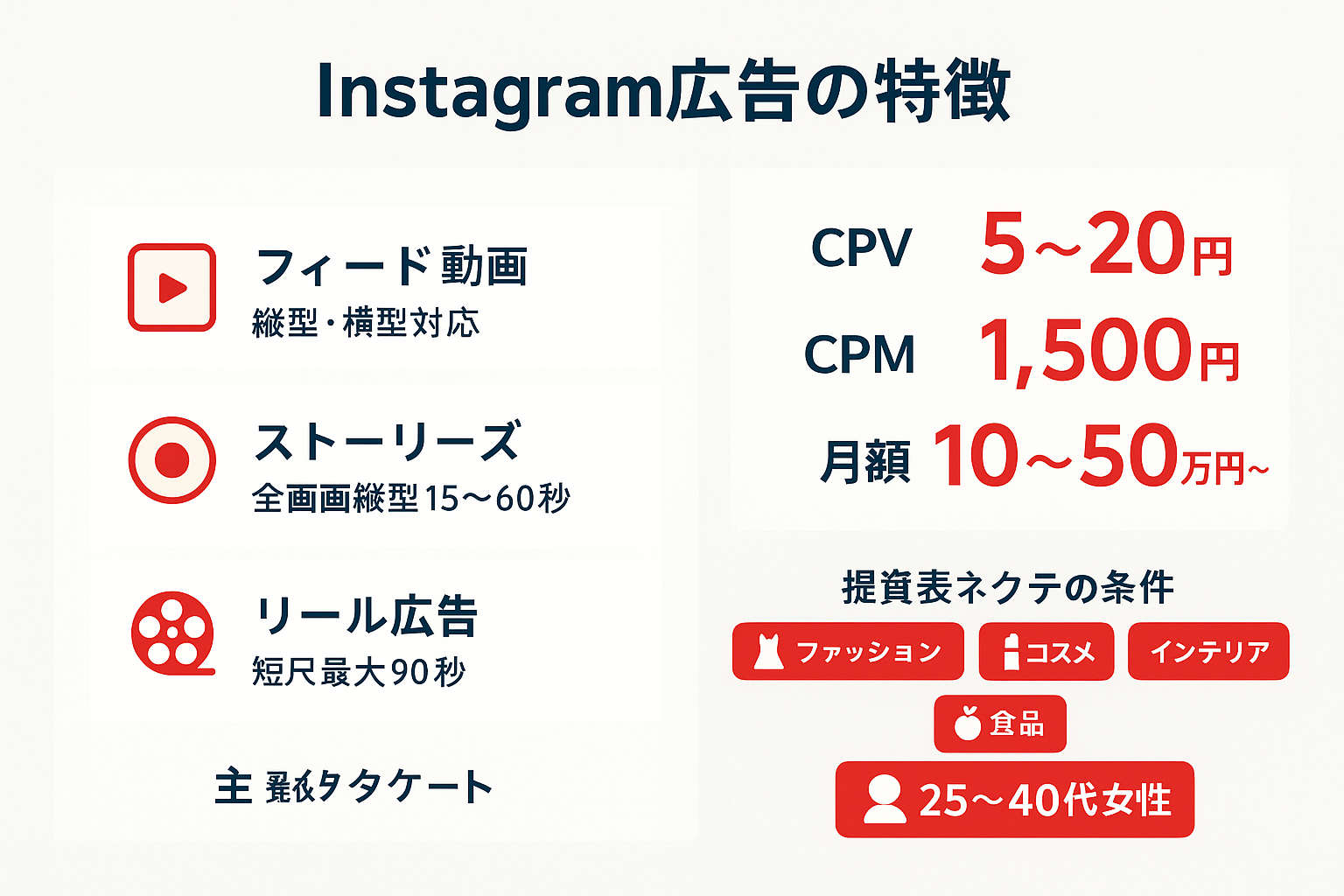 Instagram広告のフォーマット(フィード動画、ストーリーズ、リール)と費用相場、向いている商材カテゴリを示したインフォグラフィック