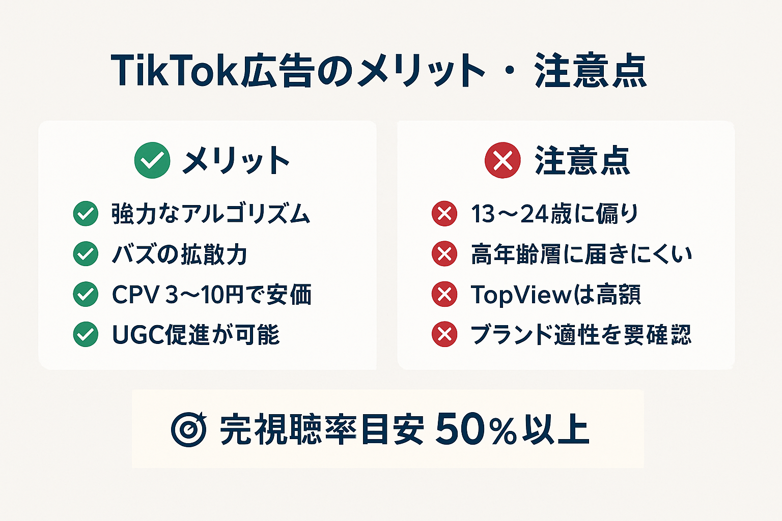 TikTok広告のメリット(低CPV、バズの拡散力など)と注意点(年齢層の偏り、TopViewの高額費用など)を比較した二列レイアウト
