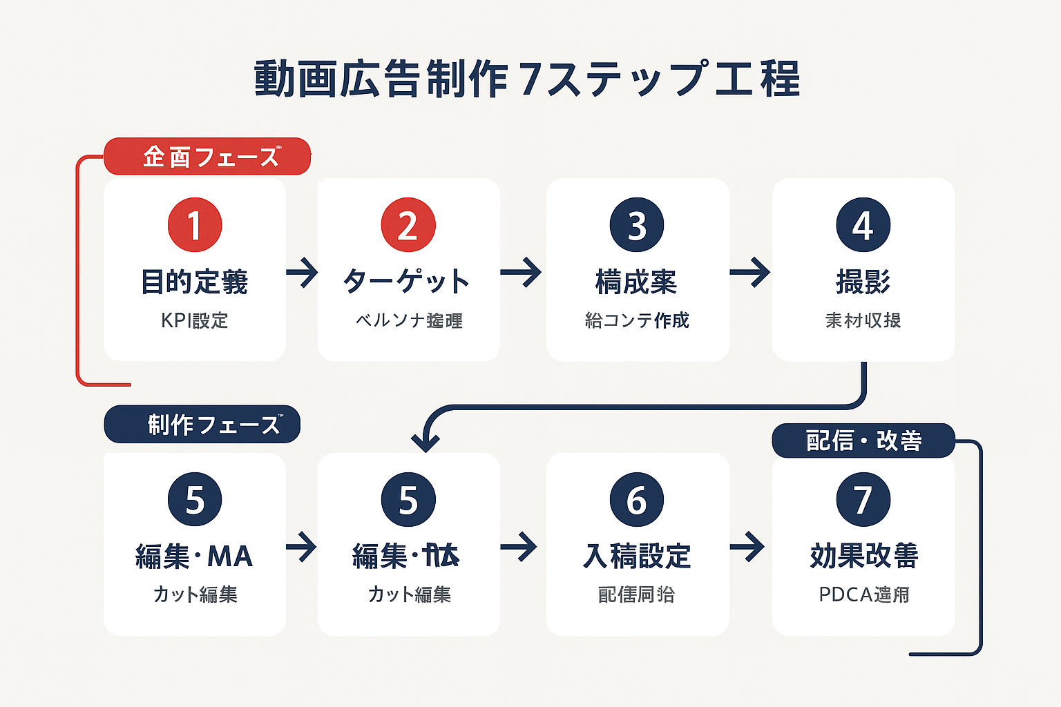 動画広告制作の7ステップ工程を示すフローチャート。企画フェーズの目的定義・ターゲット分析・構成案作成から、制作フェーズの撮影・編集MA、配信・改善フェーズの入稿設定・効果改善まで、矢印で接続された7つのステップカード