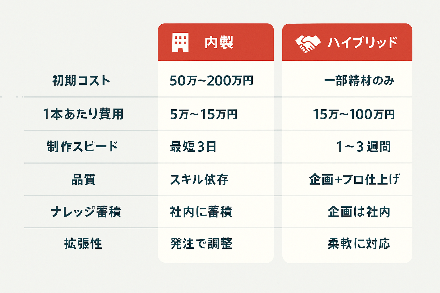 動画広告制作における内製・外注・ハイブリッドの3パターンを初期コスト、1本あたり費用、制作スピード、品質、ナレッジ蓄積、拡張性の6項目で比較した表形式のイラスト。