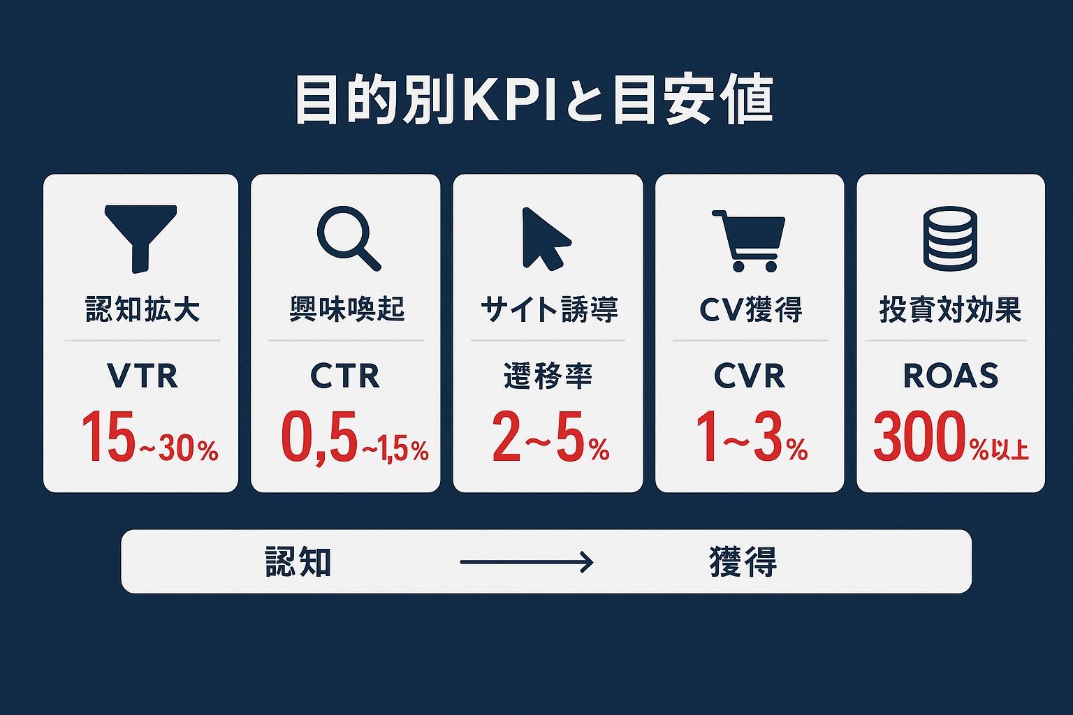 動画広告の目的別KPIと業界平均の目安値を5つのカードで表示したインフォグラフィック。認知拡大のVTR15〜30%、興味喚起のCTR0.5〜1.5%、サイト誘導の遷移率2〜5%、CV獲得のCVR1〜3%、投資対効果のROAS300%以上を掲載。