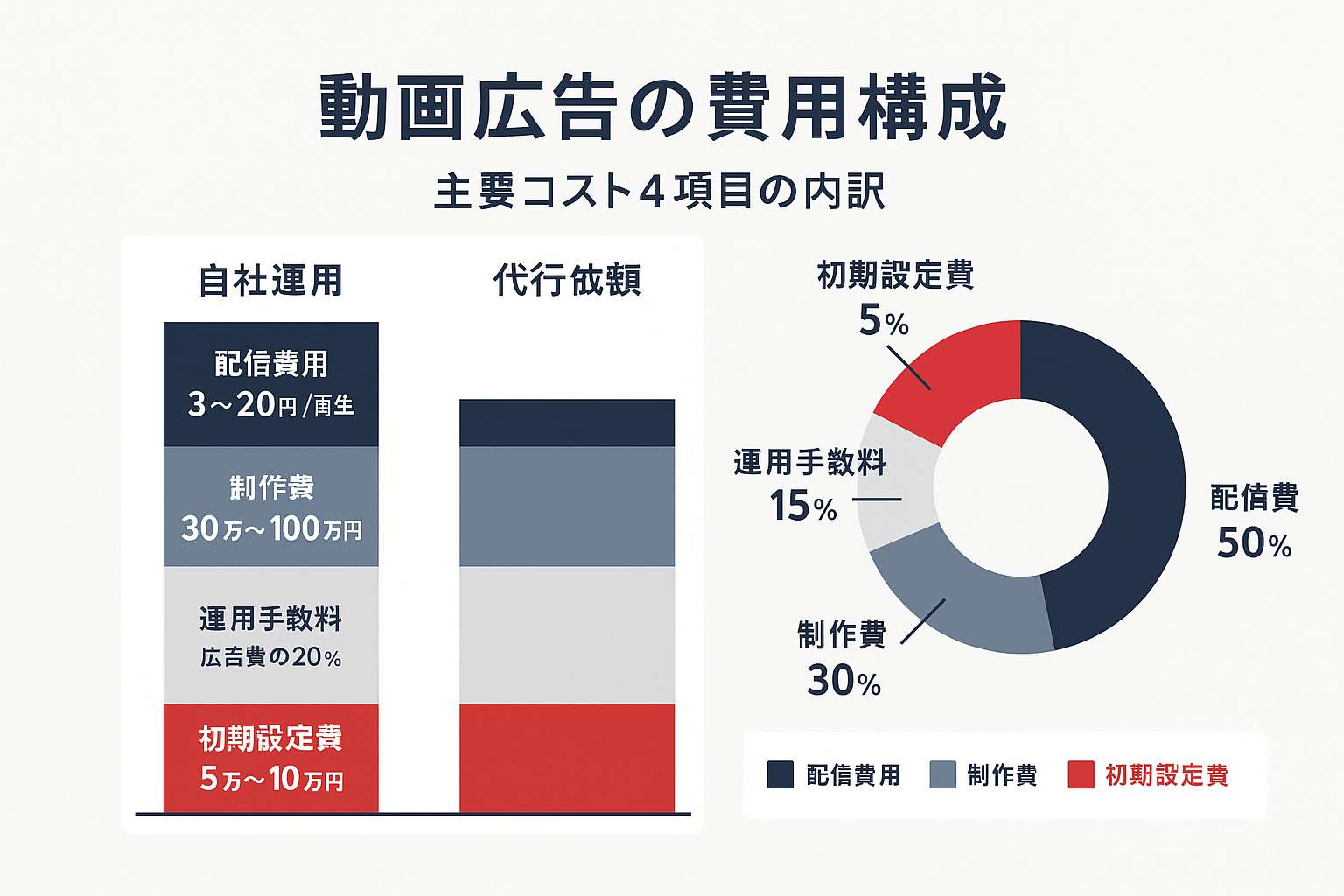 動画広告の費用構成を示すインフォグラフィック。左側に自社運用と代行依頼を比較した積み上げ棒グラフ、右側に配信費用50%・制作費30%・運用手数料15%・初期設定費5%の割合を示すドーナツチャート