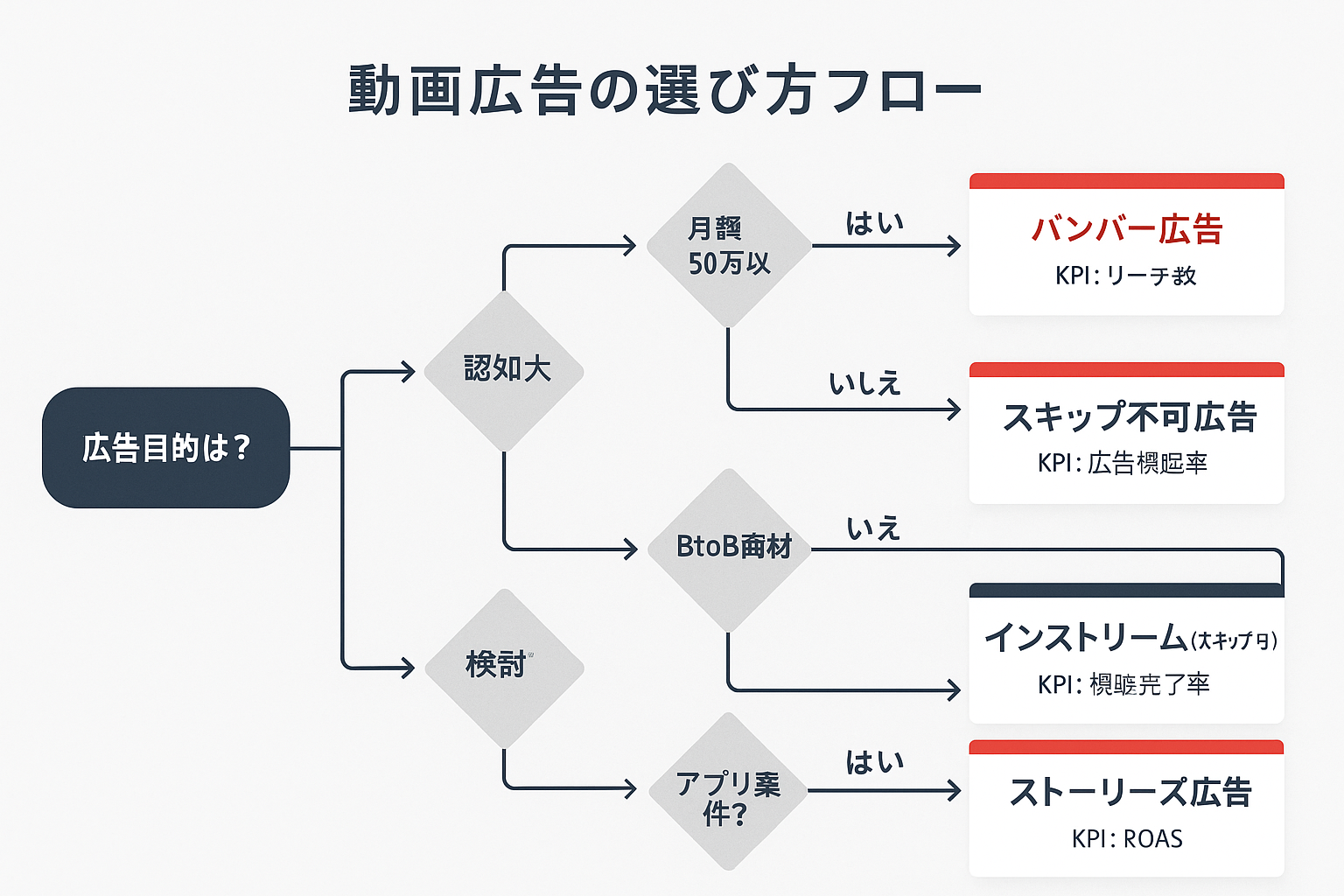 動画広告の目的別選び方を示すYes/Noフローチャート。広告目的を認知拡大・検討促進・獲得の3つに分岐し、予算規模や商材タイプに応じてバンパー広告・インストリーム広告・インフィード広告・リワード広告・ストーリーズ広告の6つの推奨形式に導く判断フロー