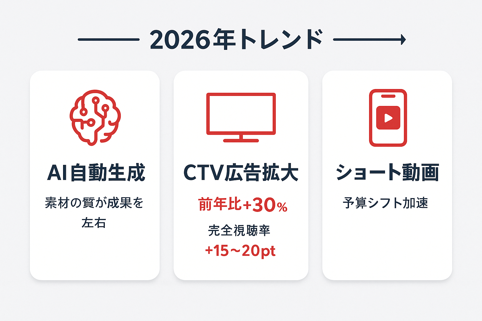 2026年の動画広告3大トレンド:AI自動生成クリエイティブ、CTV広告の前年比30%増加、ショート動画への予算シフトを示すインフォグラフィック