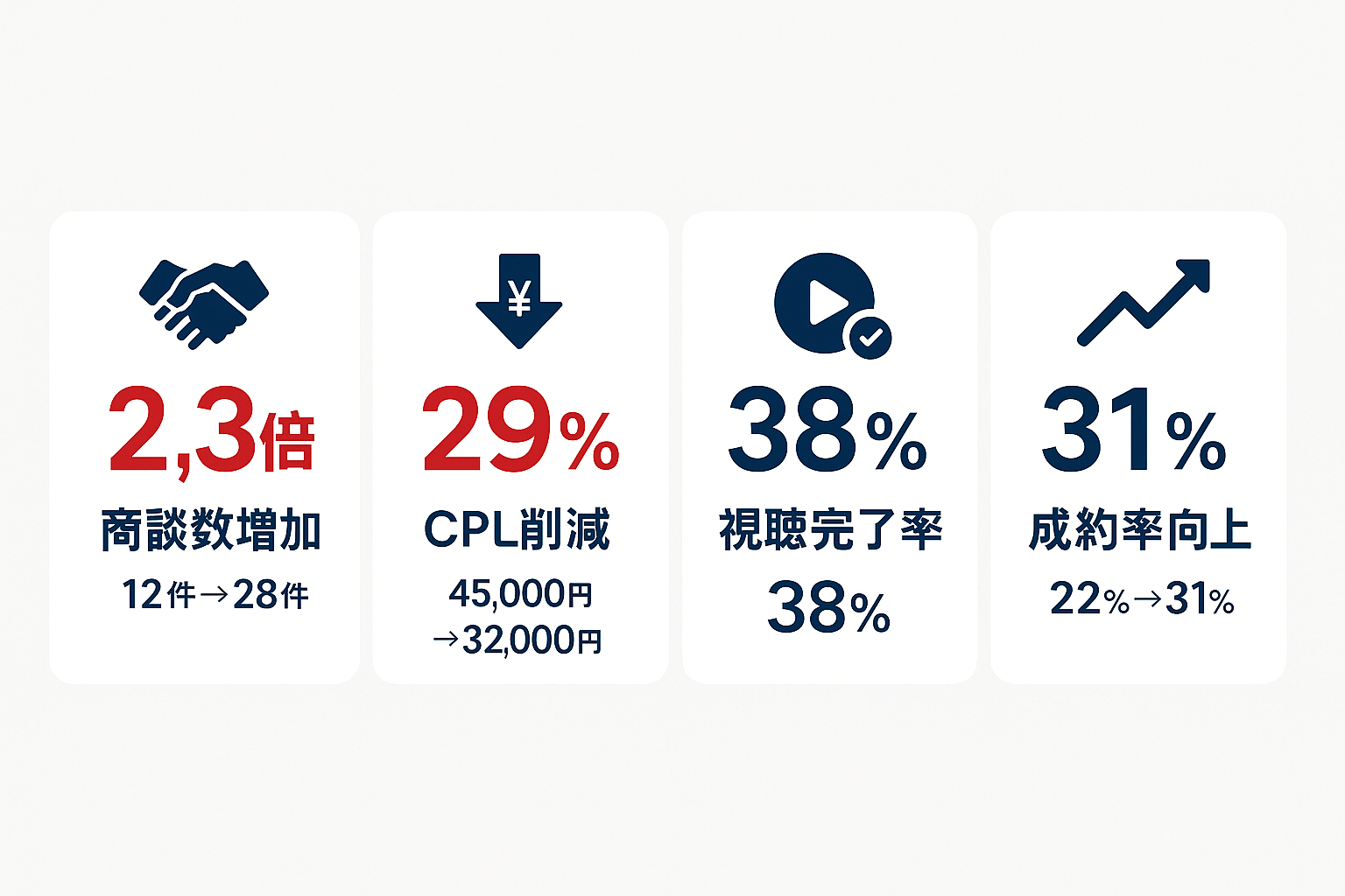SaaS企業の動画広告導入事例の成果:商談数2.3倍、CPL29%削減、視聴完了率38%、成約率22%から31%に向上を示す統計ハイライト