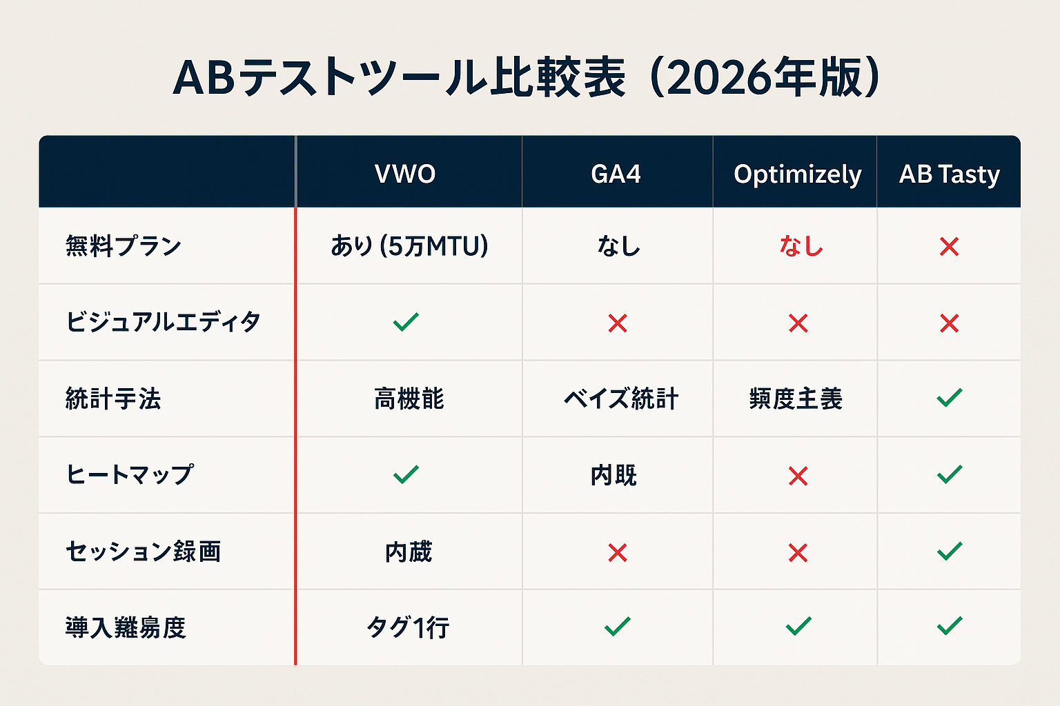 VWO・GA4・Optimizely・AB Tastyの4ツールを無料プラン、ビジュアルエディタ、統計手法、ヒートマップ、セッション録画、日本語対応、導入難易度の7項目で比較した表形式のインフォグラフィック