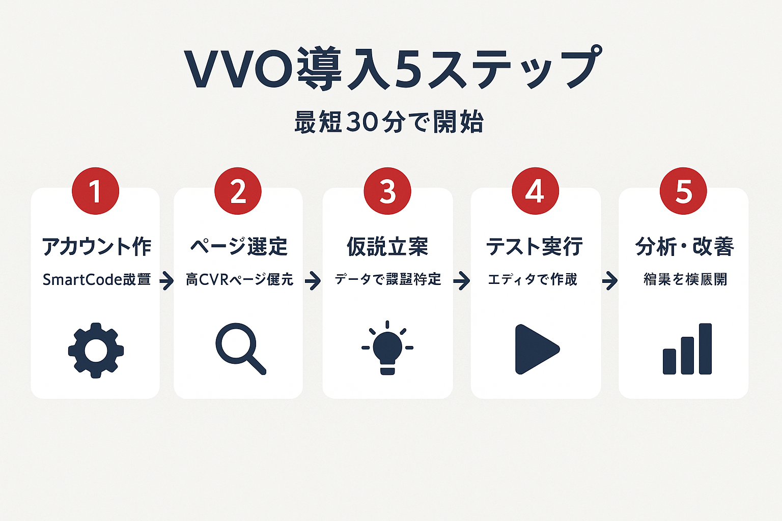 VWO ABテストの導入手順を5ステップで示したガイド図。アカウント作成、ページ選定、仮説立案、テスト実行、分析・改善の順に矢印でつながったフローを表示