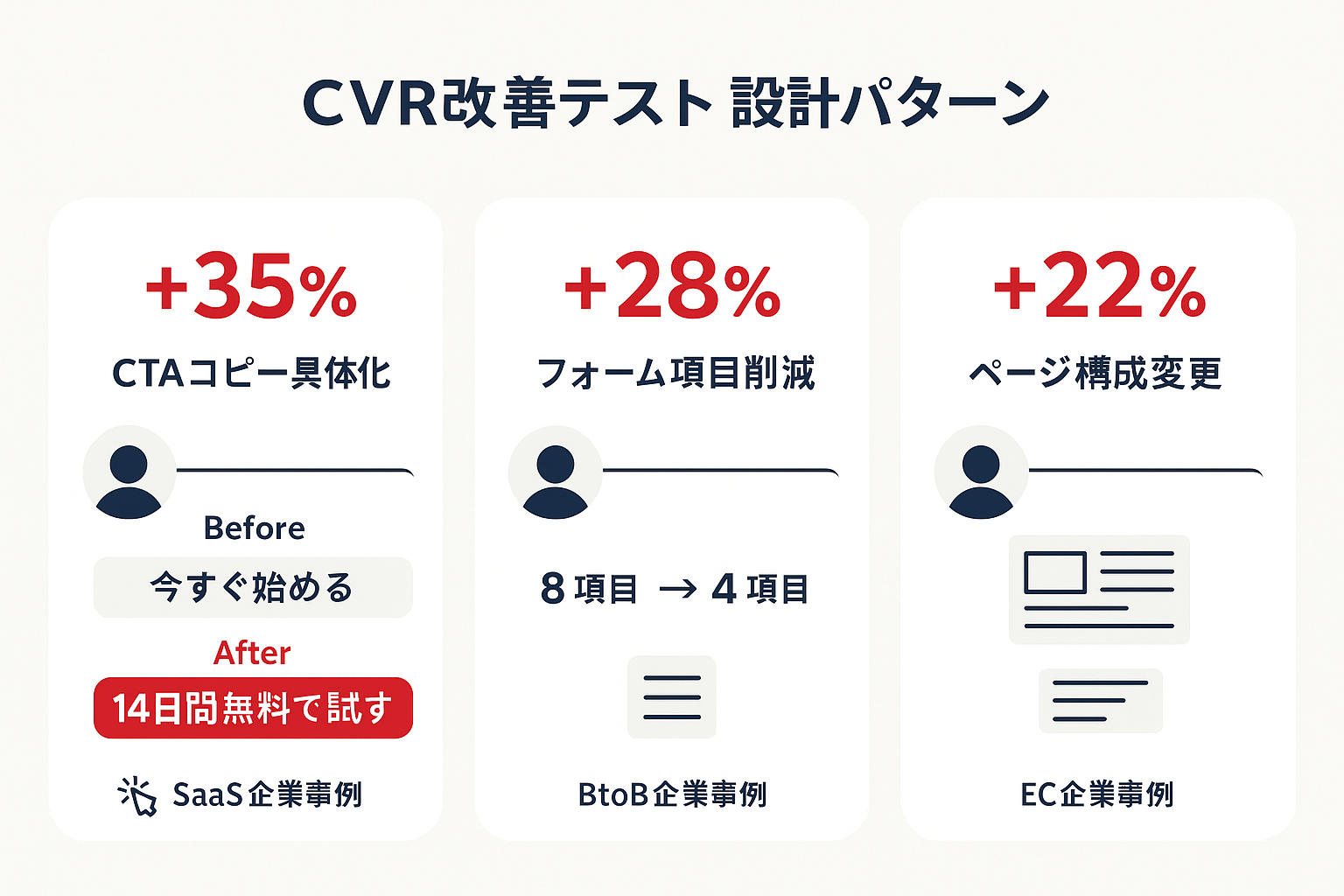 VWO ABテストで成果を上げた3つのテスト設計パターンのケーススタディカード。CTAコピー具体化でCVR+35%、フォーム項目削減でCVR+28%、ページ構成変更でCVR+22%の改善結果を表示