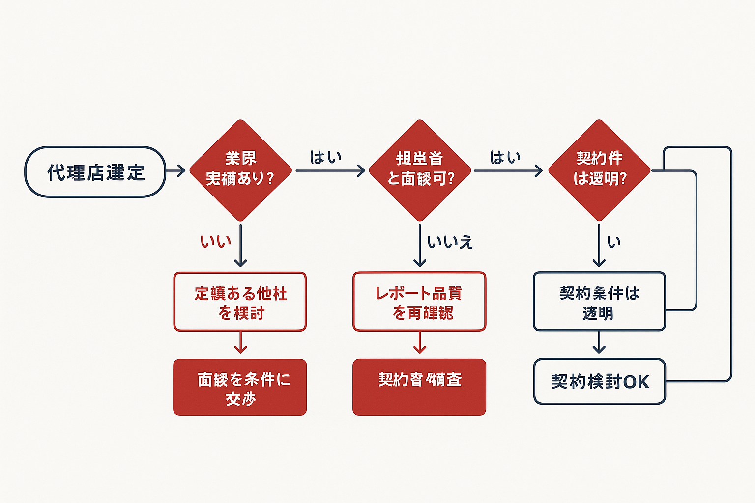 Web広告代理店の選定判断フローチャート。業界実績・担当者面談・改善提案の具体性・契約条件の透明性の4つの分岐で、Yes/Noで進み最終的な契約判断に至るデシジョンツリー図
