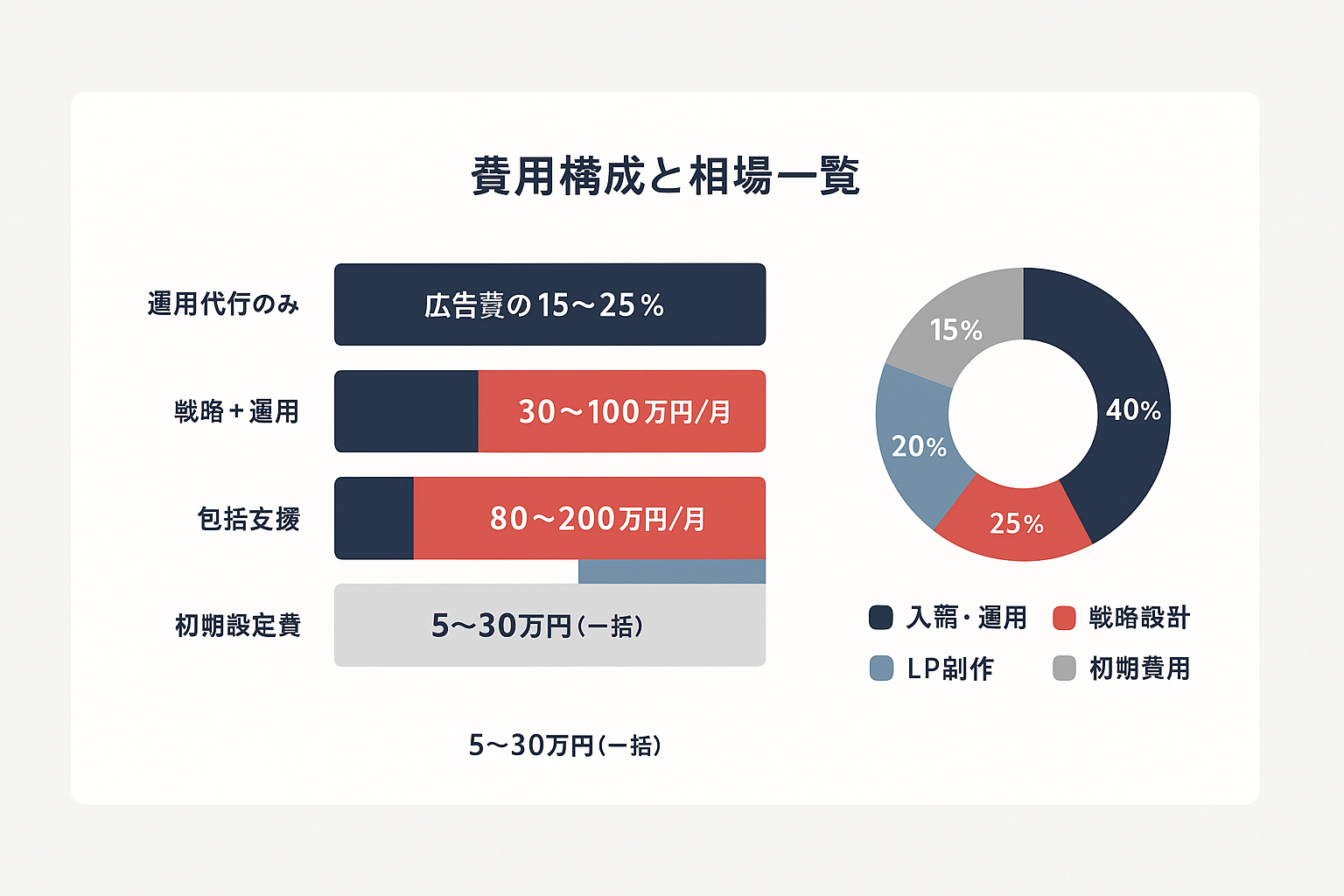 Web広告代理店の費用構成を示す積み上げ棒グラフとドーナツチャート。運用代行のみから包括支援まで4つのサービス範囲の月額費用相場と、入稿運用・戦略設計・LP制作・初期費用の内訳比率を表示