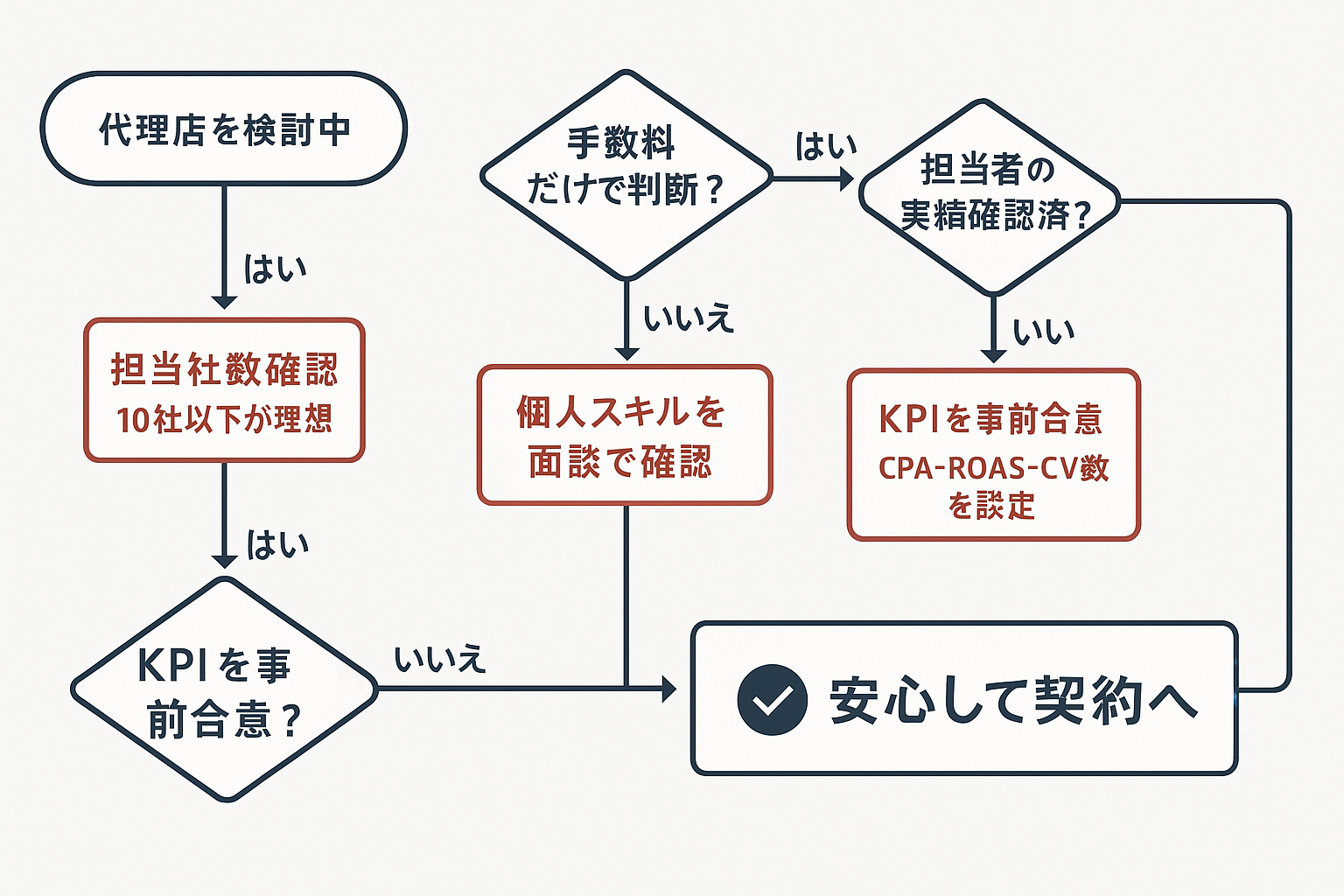 Web広告代理店選定の失敗回避フローチャート。手数料だけの判断・担当者実績未確認・KPI未合意の3つの失敗パターンをYes/No分岐で診断し、各失敗に対する具体的な対策を示すデシジョンツリー