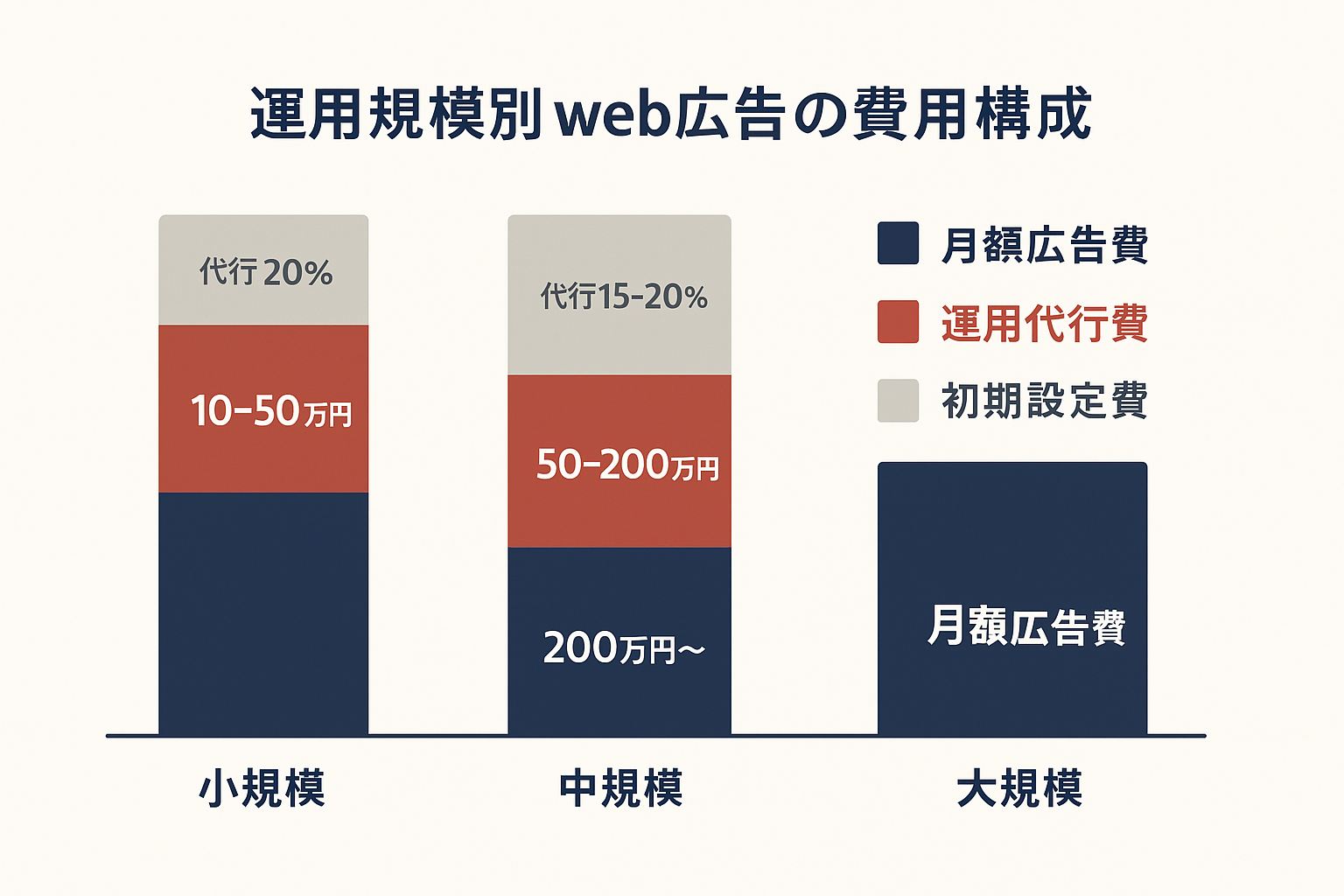 運用規模別のweb広告費用構成を示す積み上げ棒グラフ。小規模・中規模・大規模ごとに月額広告費と運用代行費の内訳を比較。
