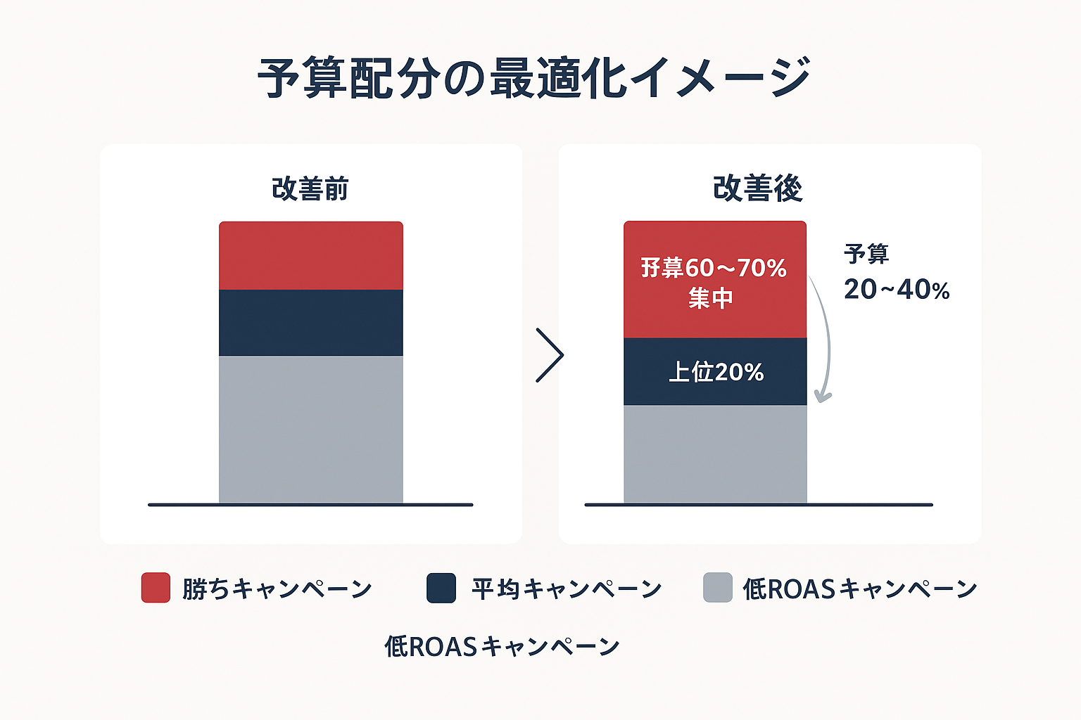 改善前と改善後の広告予算配分を比較した積み上げ棒グラフ。ROAS上位20%の勝ちキャンペーンに予算を集中させる施策を表現。