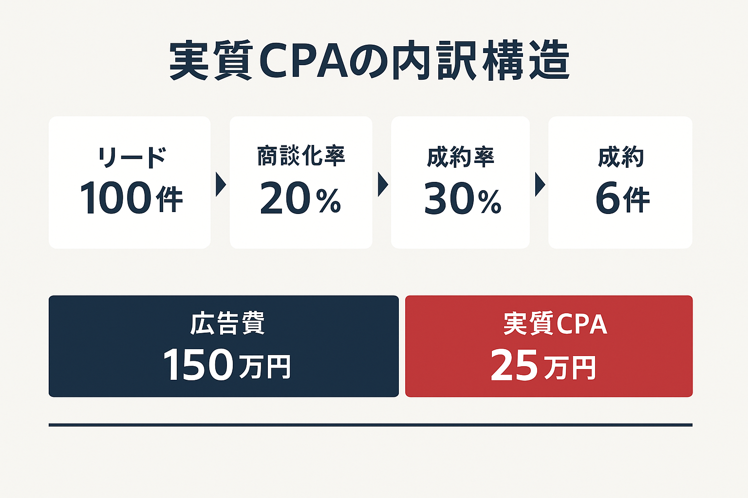 リードから成約までの流れと実質CPAの算出構造を示す図。広告費150万円から成約6件、実質CPA25万円までを段階的に表現。