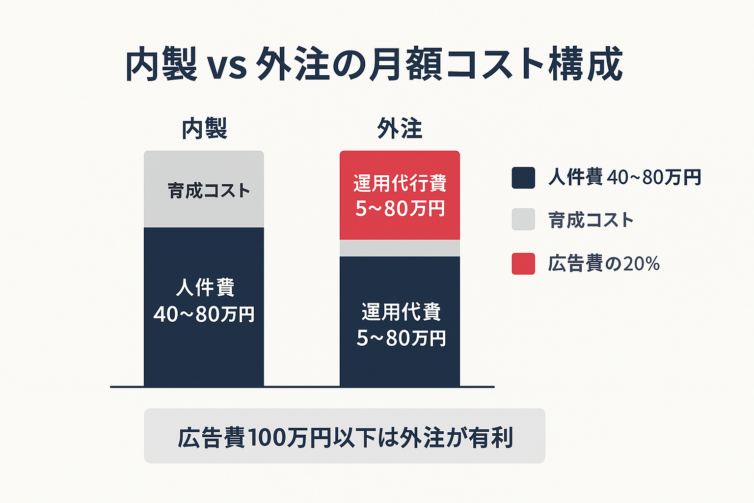 内製と外注の月額コスト構成を比較した積み上げ棒グラフ。人件費と運用代行費の内訳を示し、広告費100万円以下は外注が有利と表現。