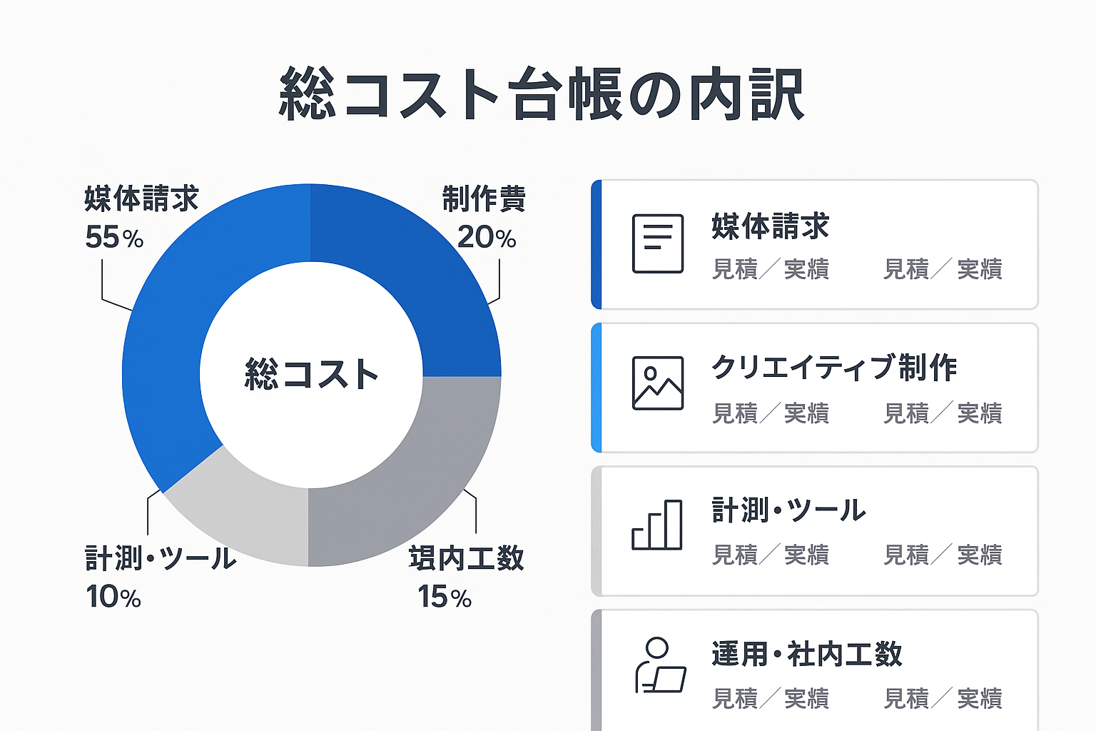 媒体請求・制作費・計測ツール・社内工数の4区分で構成される総コスト台帳のドーナツグラフと費目別カード一覧