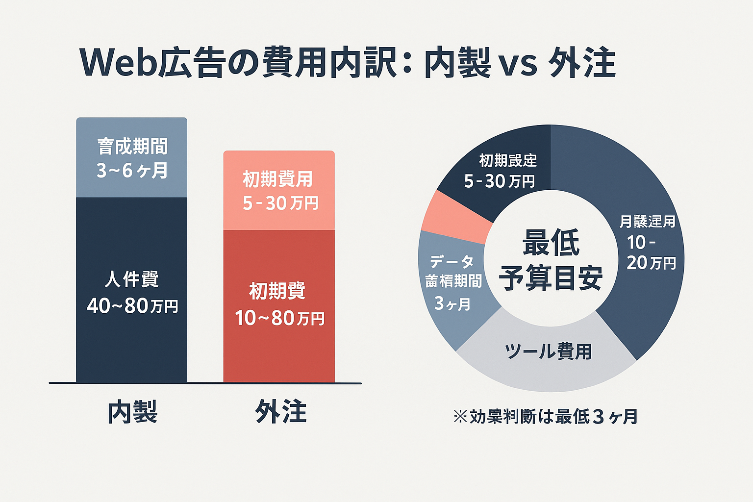 Web広告の費用に関するよくある質問を図解したインフォグラフィック。左側に内製と外注のコストを積み上げ棒グラフで比較し、右側にドーナツチャートで初期設定費・月額運用費・データ蓄積期間・ツール費用の内訳を表示。