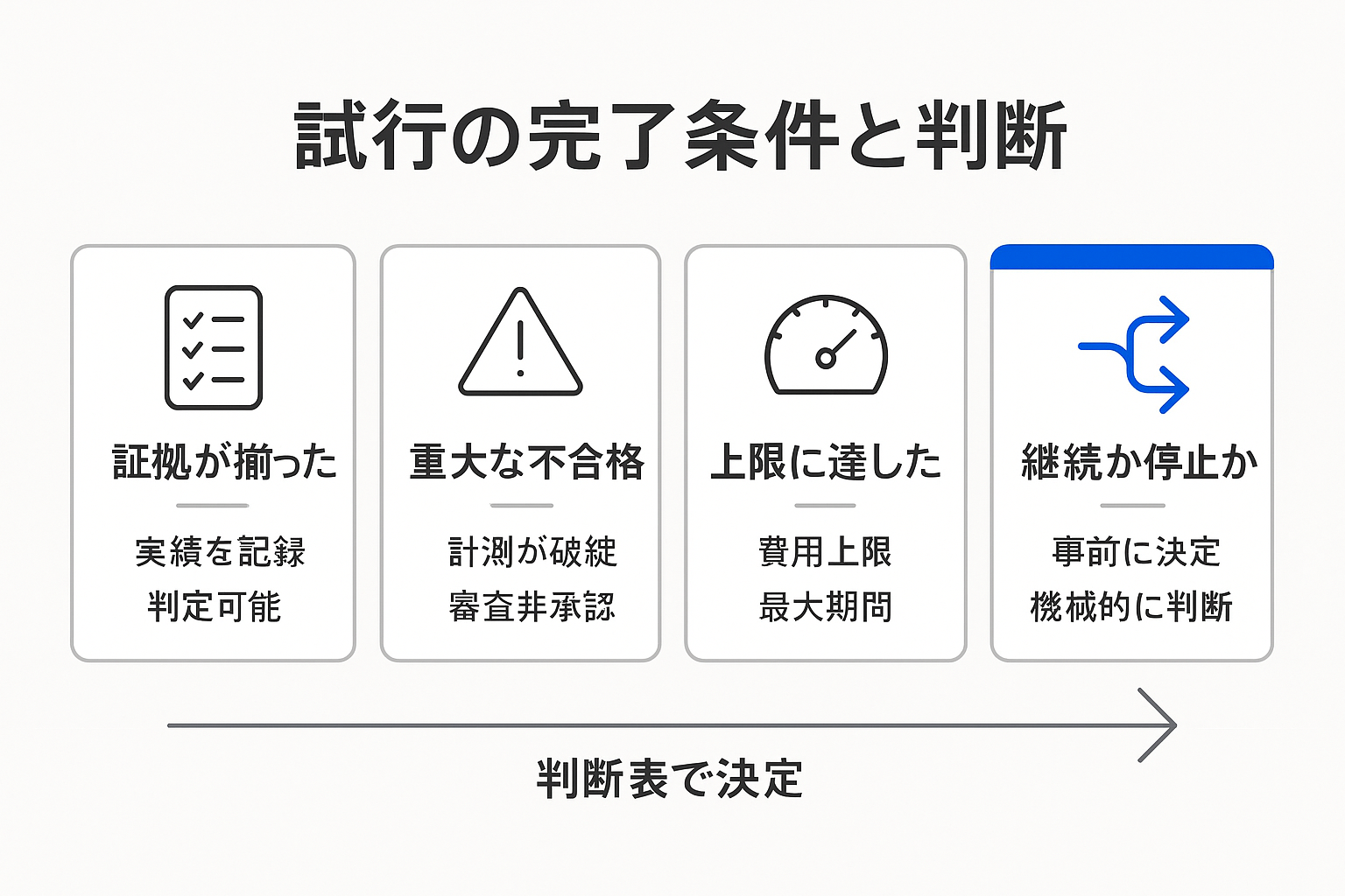証拠が揃った・重大な不合格・上限に達したという3つの試行完了条件と、継続か停止かの判断を横並びカードで示した図