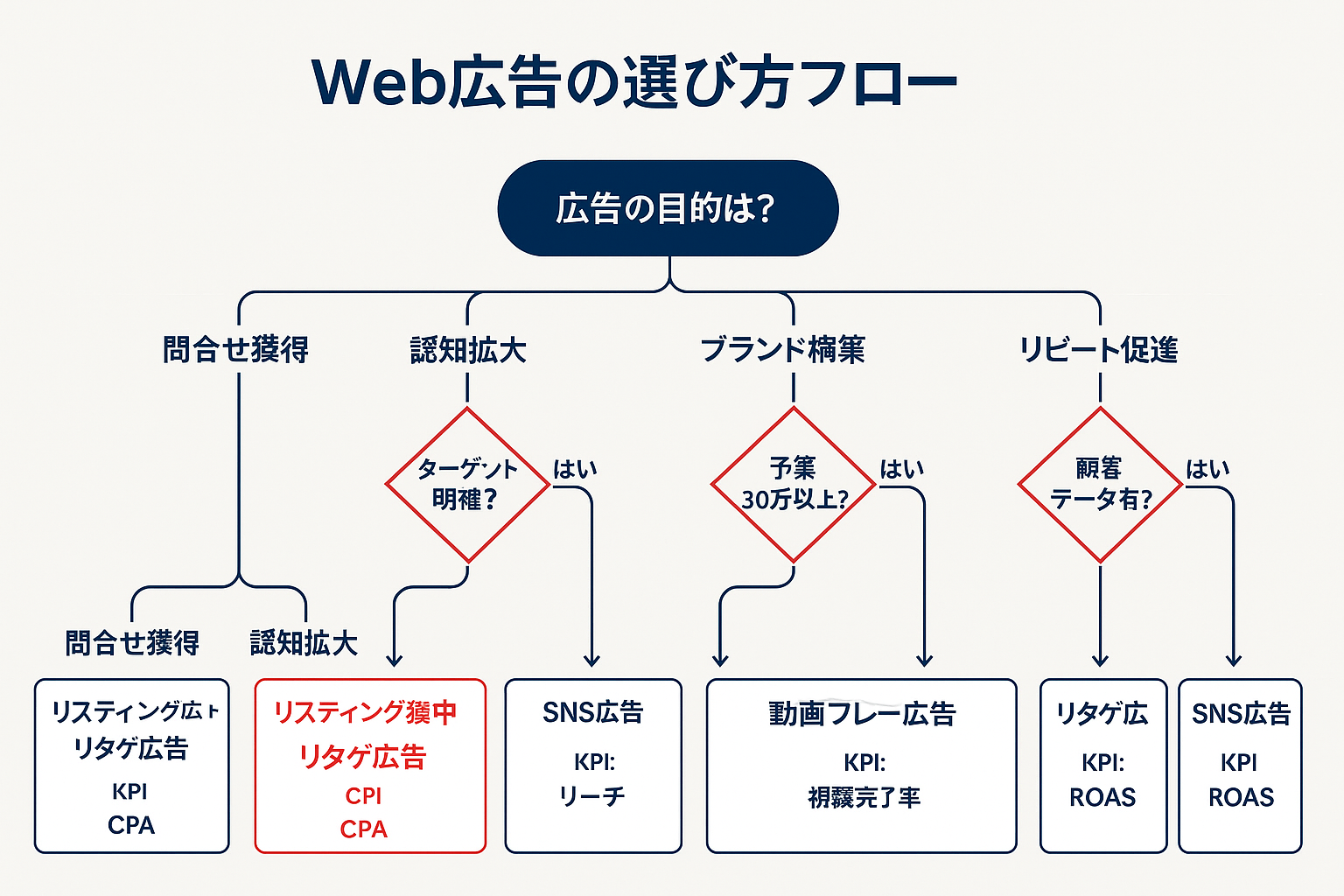 Web広告の選び方を示すYes/No判断フローチャート。広告の目的（問合せ獲得・認知拡大・ブランド構築・リピート促進）から予算やターゲットの有無で分岐し、最適な広告種類とKPIを提案する意思決定ツリー