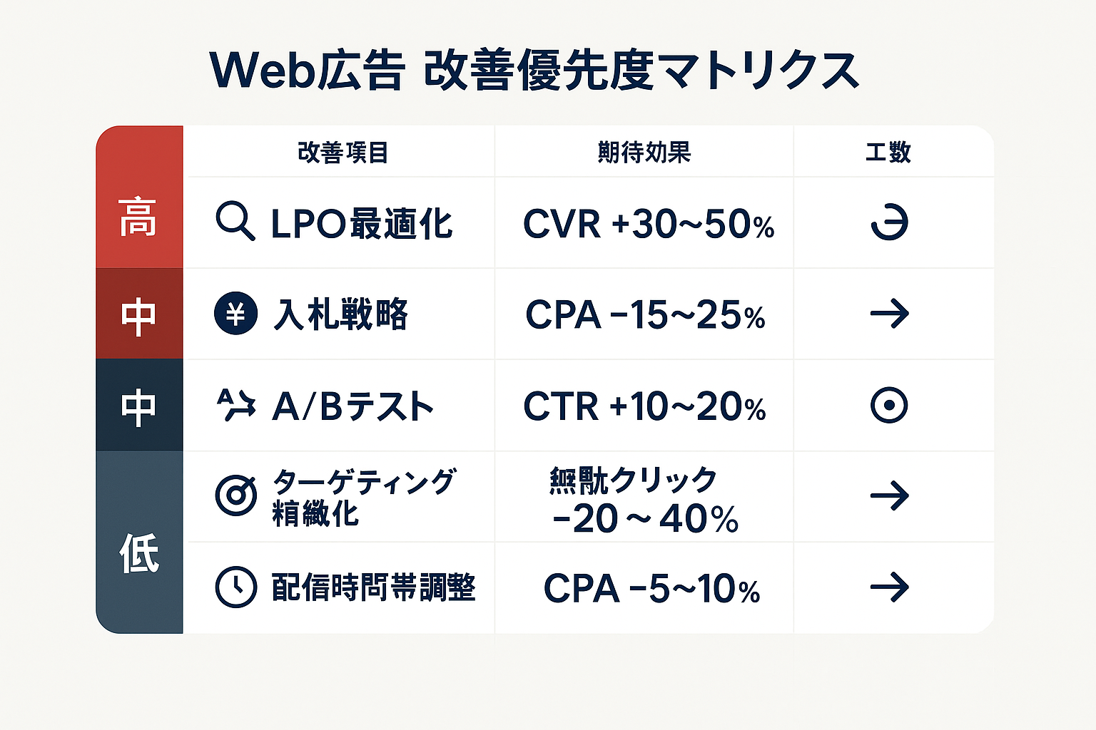 Web広告の改善優先度マトリクスを示すインフォグラフィック。LPO最適化や入札戦略など5つの改善項目を優先度別に並べ、期待効果と工数をアイコン付きで表示している。