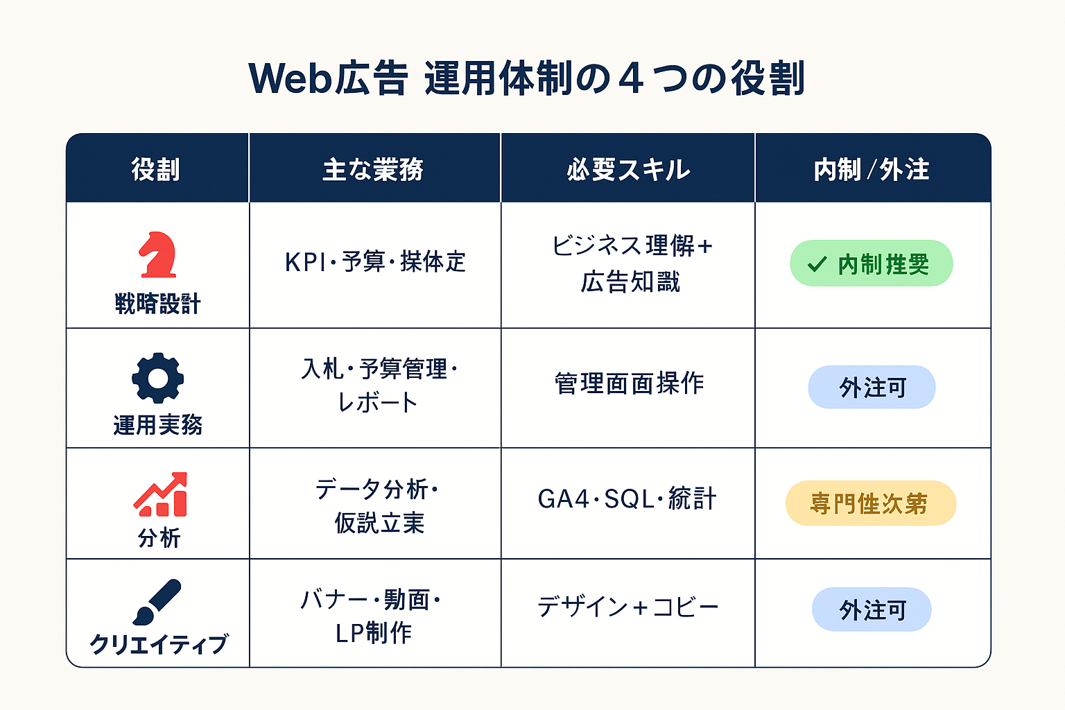 Web広告運用に必要な4つの役割（戦略設計・運用実務・分析・クリエイティブ）の業務内容、必要スキル、内製・外注の判断傾向を比較した表形式の図。