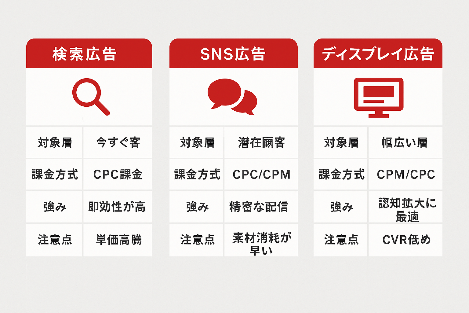 検索広告・SNS広告・ディスプレイ広告・動画広告・ネイティブ広告・アフィリエイト広告の6種類を対象層・課金方式・強み・注意点で比較した表形式のインフォグラフィック