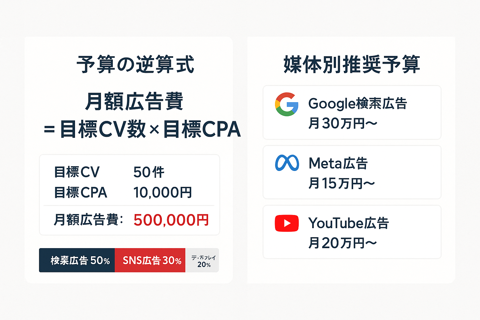 Web広告の予算設定方法を示すインフォグラフィック。目標CVから逆算する計算式、媒体別の推奨最低予算、検索50%・SNS30%・ディスプレイ20%の配分比率を図解