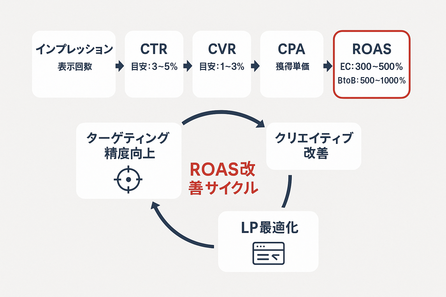 Web広告の効果測定KPIファネル（インプレッション→CTR→CVR→CPA→ROAS）と、ターゲティング・クリエイティブ・LP最適化の3つのROAS改善サイクルを示すフローチャート