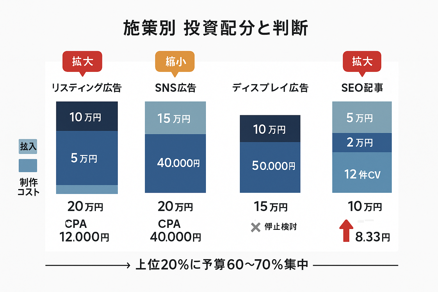 リスティング広告・SNS広告・ディスプレイ広告・SEO記事の4施策について、月額投資額・CPA・CV数を積み上げ棒グラフで比較し、拡大・縮小・停止の判断を示したWebマーケティング費用配分の内訳図。