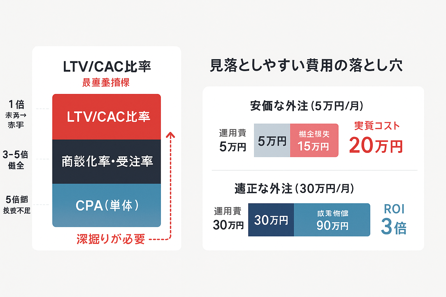 LTV/CAC比率・商談化率・CPAの3層評価ヒエラルキーと、安価な外注と適正な外注の実質コストを比較する積み上げ棒グラフで、費用対効果の判断で見落としやすいポイントを図解。