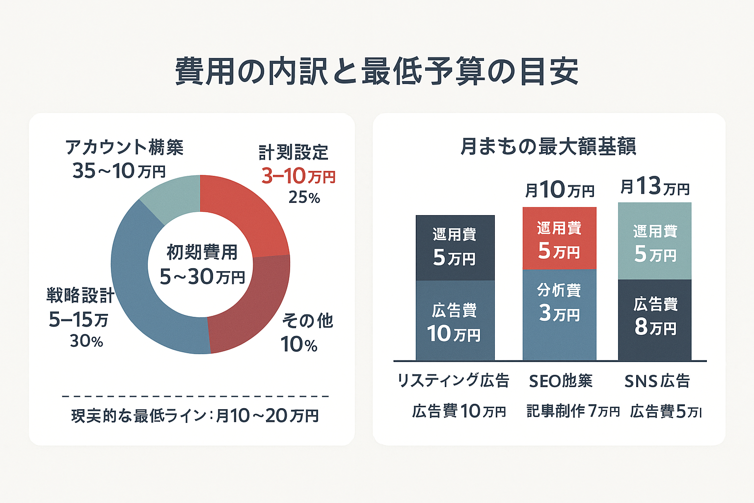 Webマーケティングの初期費用の内訳（アカウント構築・計測設定・戦略設計）を示すドーナツチャートと、リスティング広告・SEO・SNS広告の月額最低予算を示す積み上げ棒グラフで費用相場を図解。