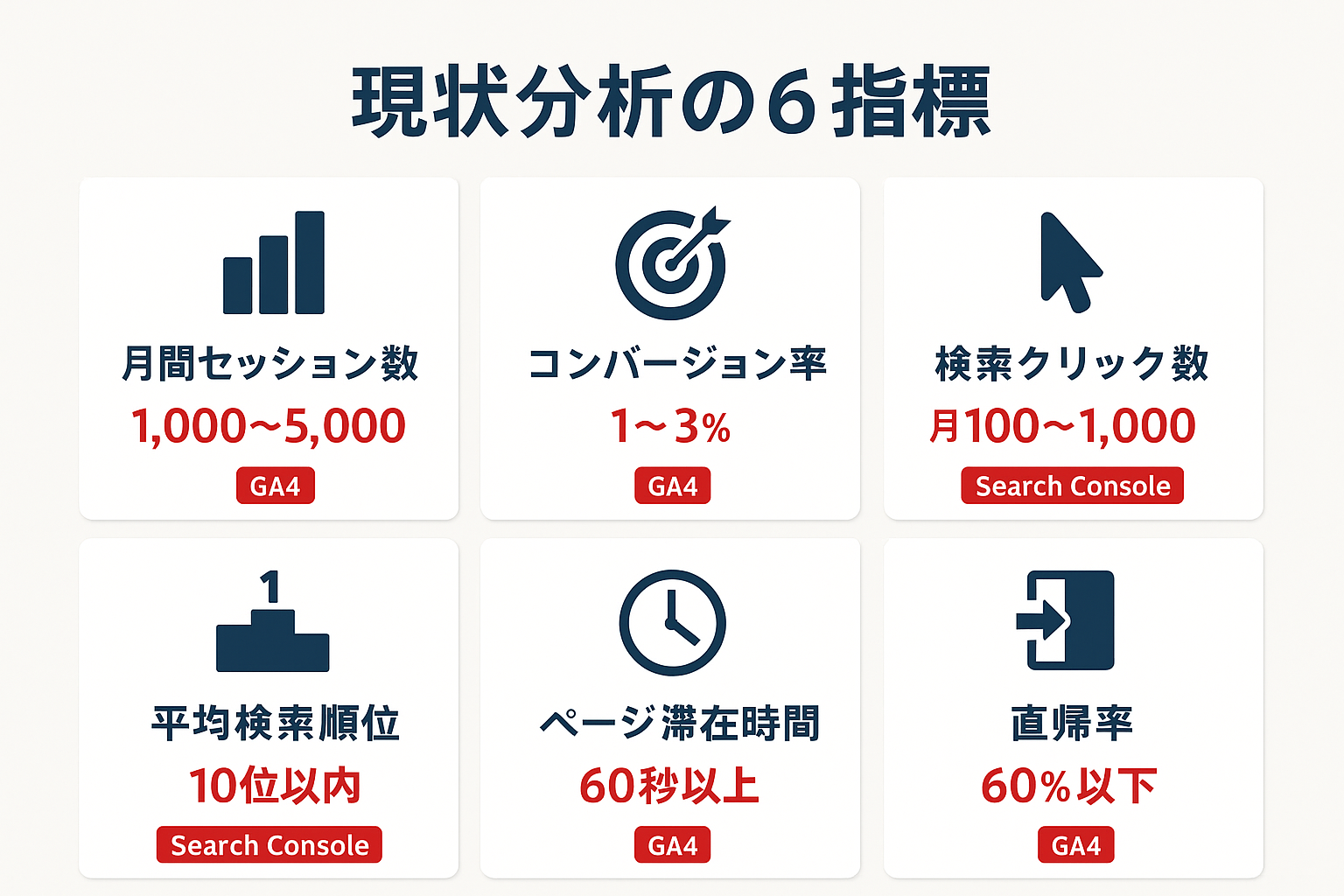 Webマーケティングの現状分析でチェックすべき6つの指標（月間セッション数、コンバージョン率、検索クリック数、平均検索順位、ページ滞在時間、直帰率）とそれぞれの目安値を示したインフォグラフィック