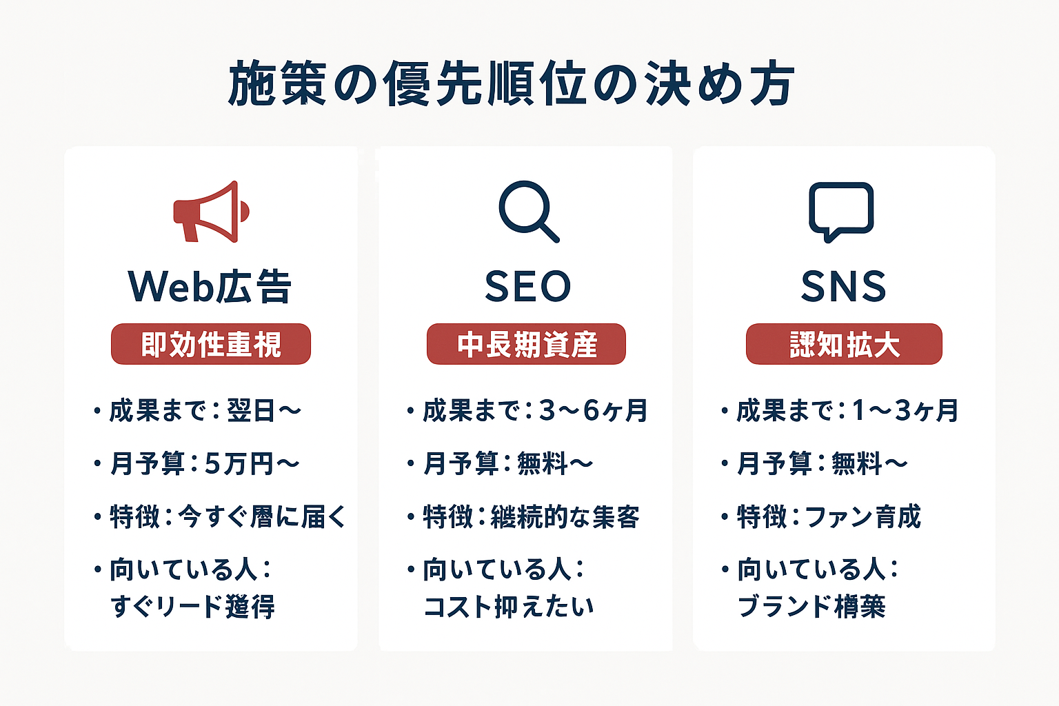Web広告・SEO・SNSの3つのWebマーケティング施策を即効性・コスト・成果までの期間・向いている人の観点で比較した図