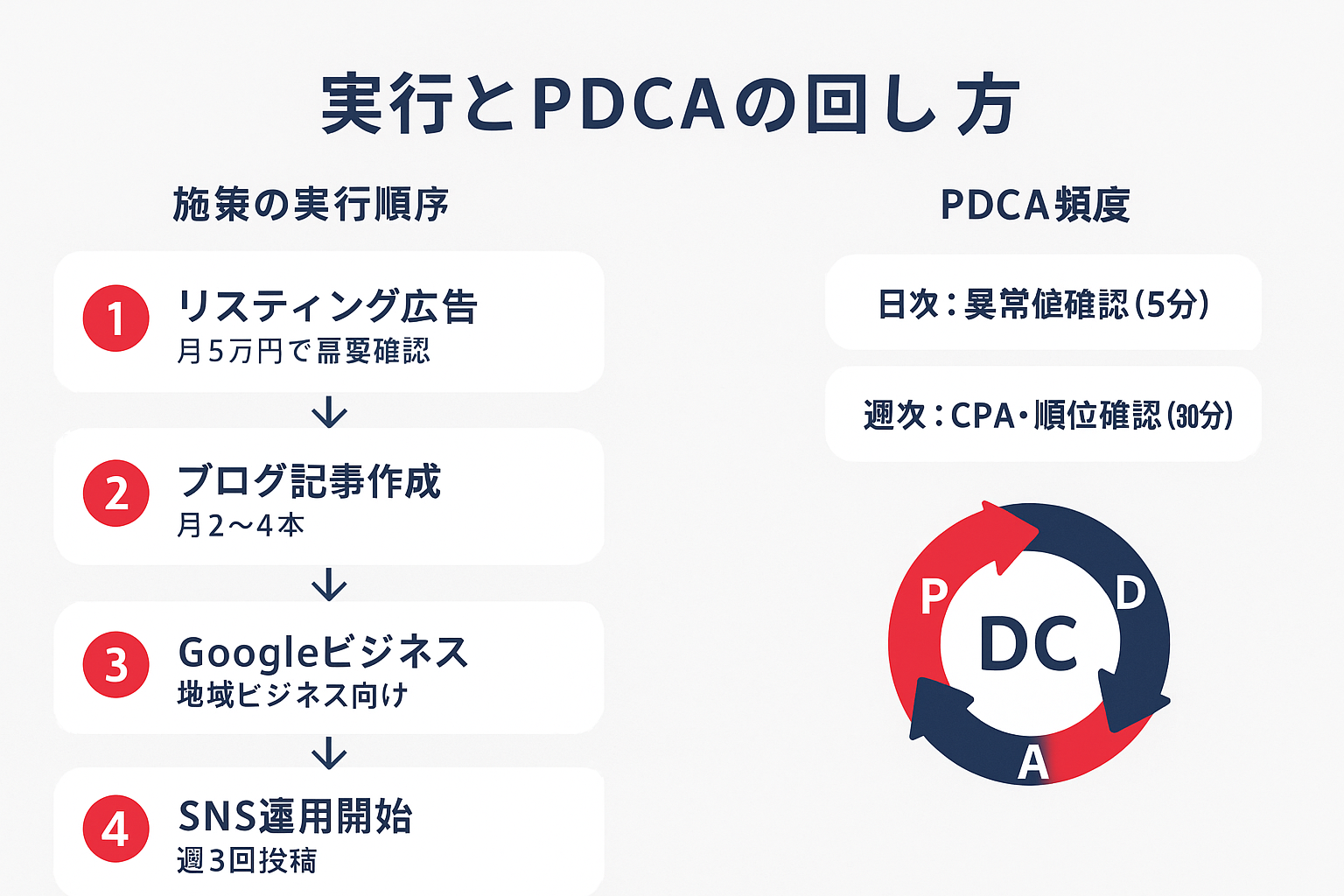 Webマーケティング施策の実行順序（リスティング広告→ブログ記事→Googleビジネス→SNS）とPDCAサイクルの日次・週次・月次の確認頻度を示したフローチャート